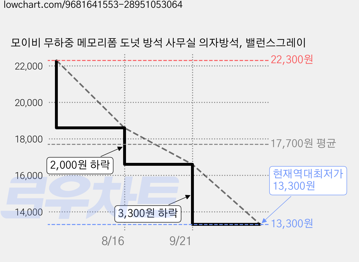모이비 무하중 메모리폼 도넛 방석 사무실 의자방석, 밸런스그레이 가격 변동 차트, 현재가 13,300원, 역대최저가