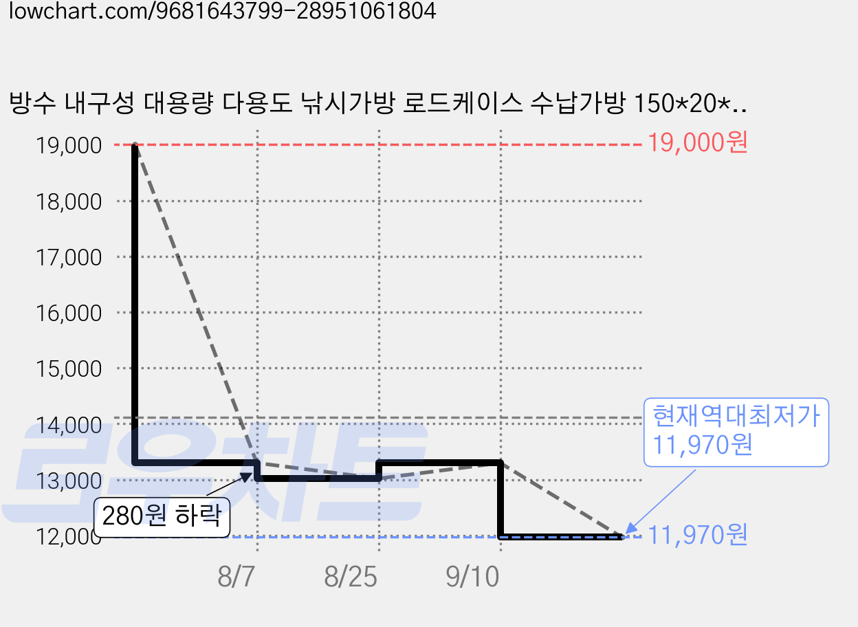 방수 내구성 대용량 다용도 낚시가방 로드케이스 수납가방 150*20*20cm, 블랙 가격 변동 차트, 현재가 11,970원, 역대최저가