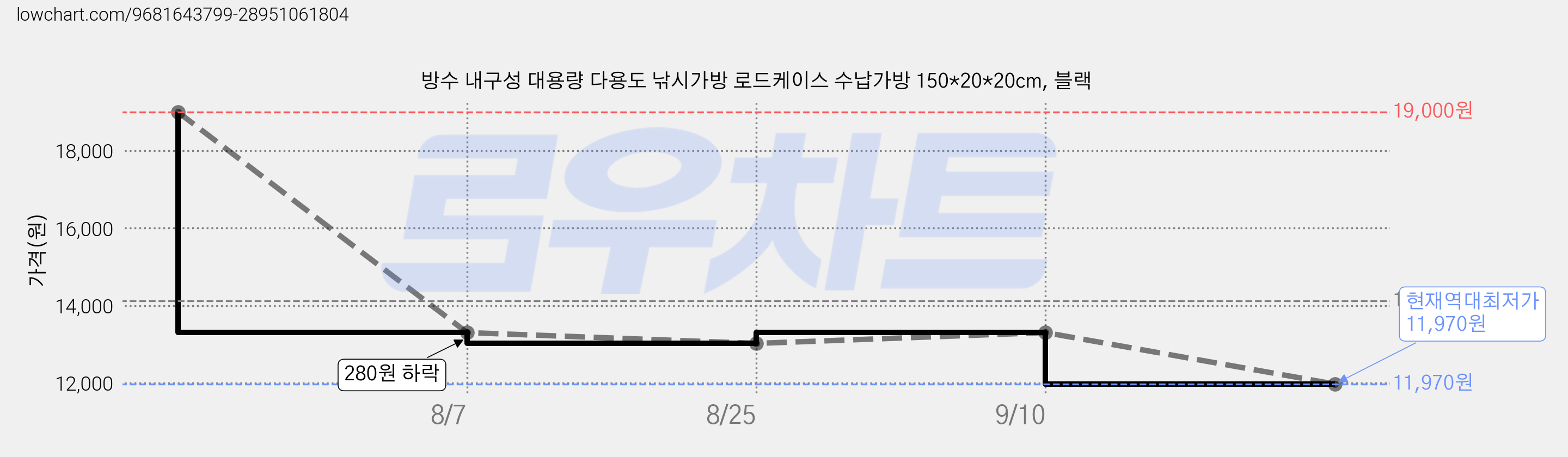 방수 내구성 대용량 다용도 낚시가방 로드케이스 수납가방 150*20*20cm, 블랙 가격 변동 차트, 현재가 11,970원, 역대최저가