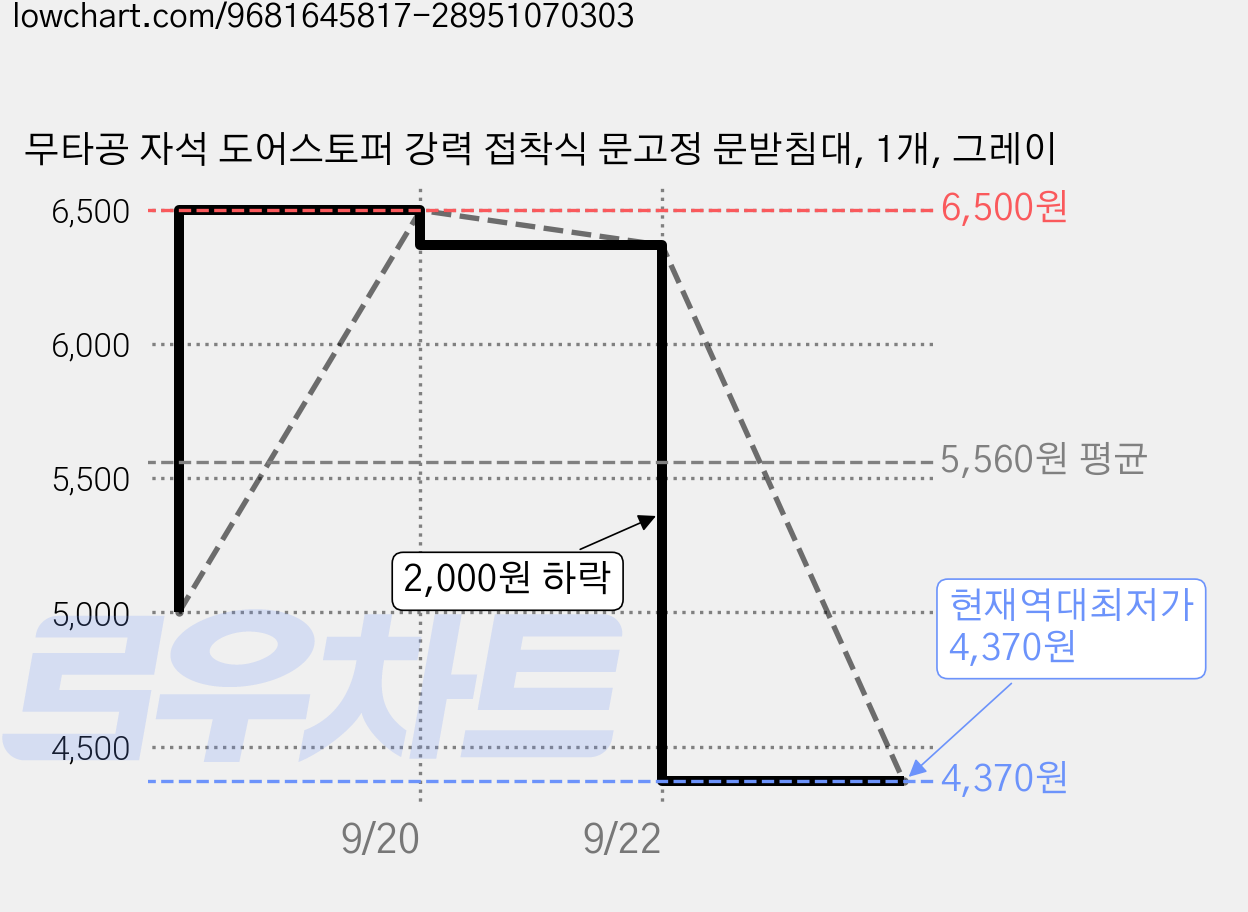 무타공 자석 도어스토퍼 강력 접착식 문고정 문받침대, 1개, 그레이 가격 변동 차트, 현재가 4,370원, 역대최저가