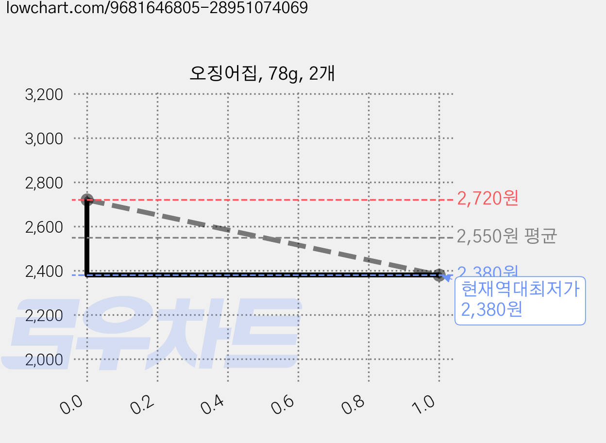 오징어집, 78g, 2개 가격 변동 차트, 현재가 2,380원, 역대최저가