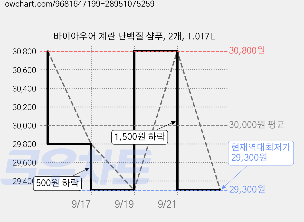 바이아우어 계란 단백질 샴푸, 2개, 1.017L 가격 변동 차트, 현재가 29,300원, 역대최저가