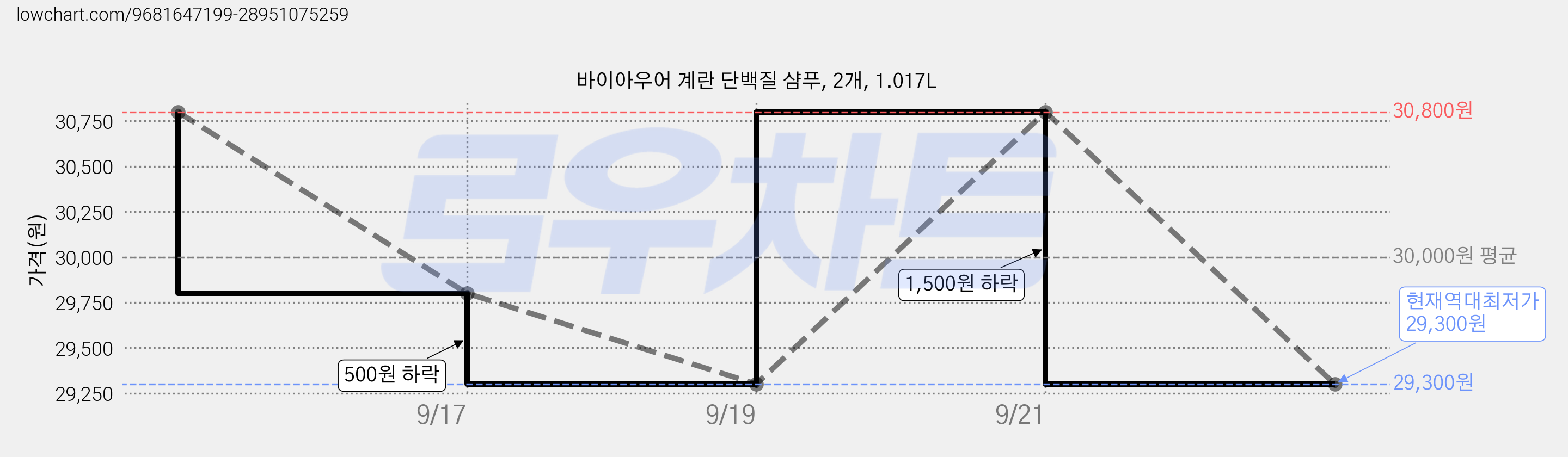 바이아우어 계란 단백질 샴푸, 2개, 1.017L 가격 변동 차트, 현재가 29,300원, 역대최저가