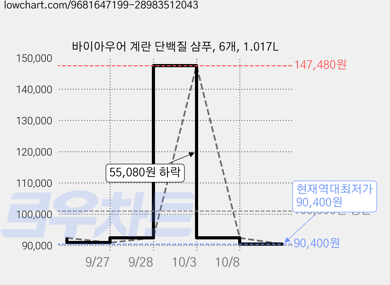 바이아우어 계란 단백질 샴푸, 6개, 1.017L 가격 변동 차트, 현재가 90,400원, 역대최저가
