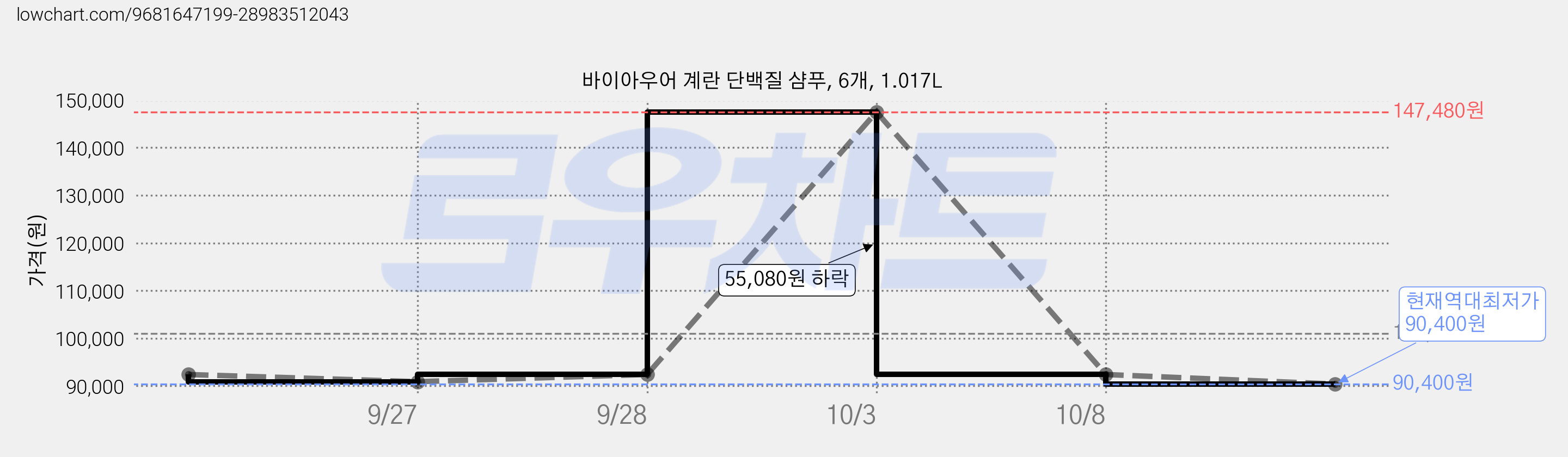 바이아우어 계란 단백질 샴푸, 6개, 1.017L 가격 변동 차트, 현재가 90,400원, 역대최저가