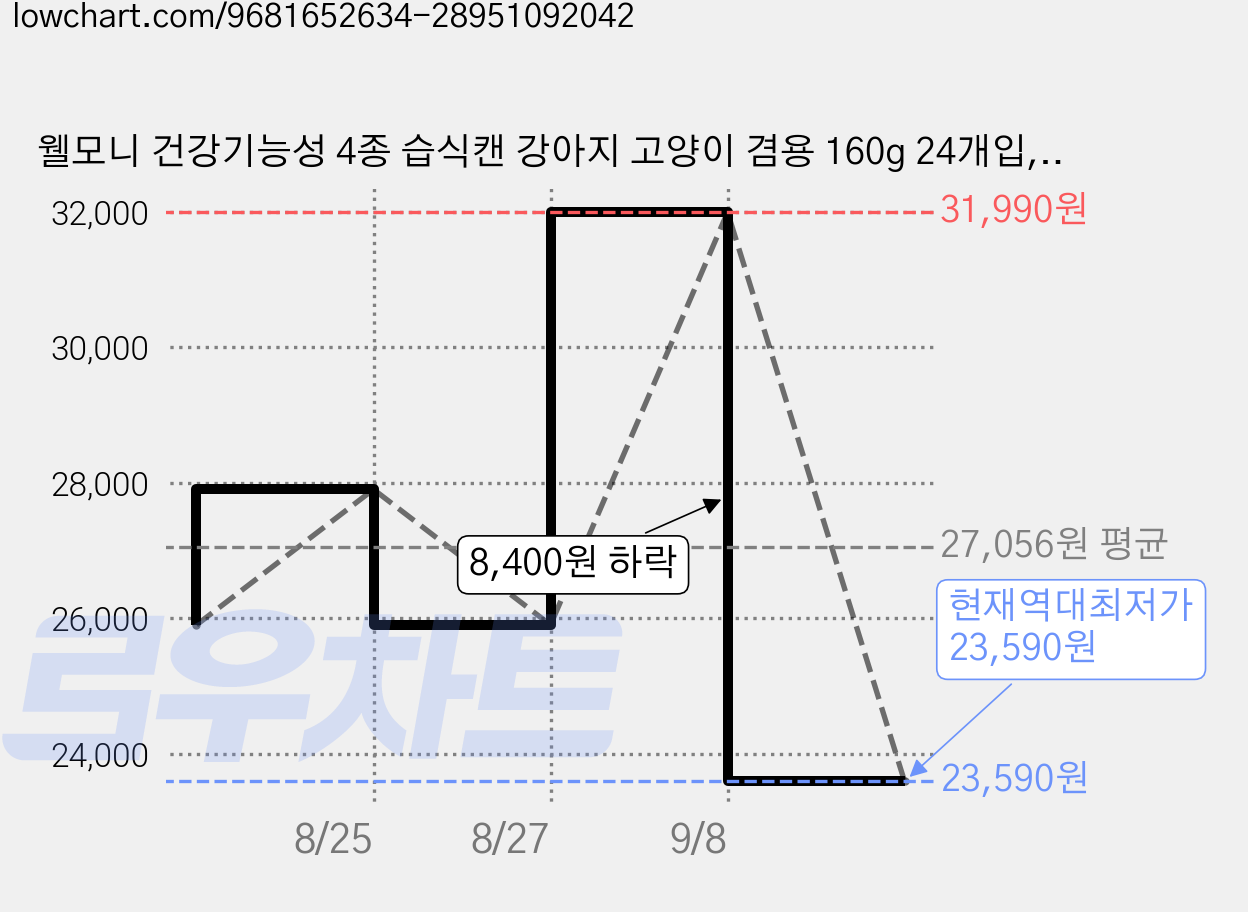 웰모니 건강기능성 4종 습식캔 강아지 고양이 겸용 160g 24개입, 24개, 간장기능관리 가격 변동 차트, 현재가 23,590원, 역대최저가
