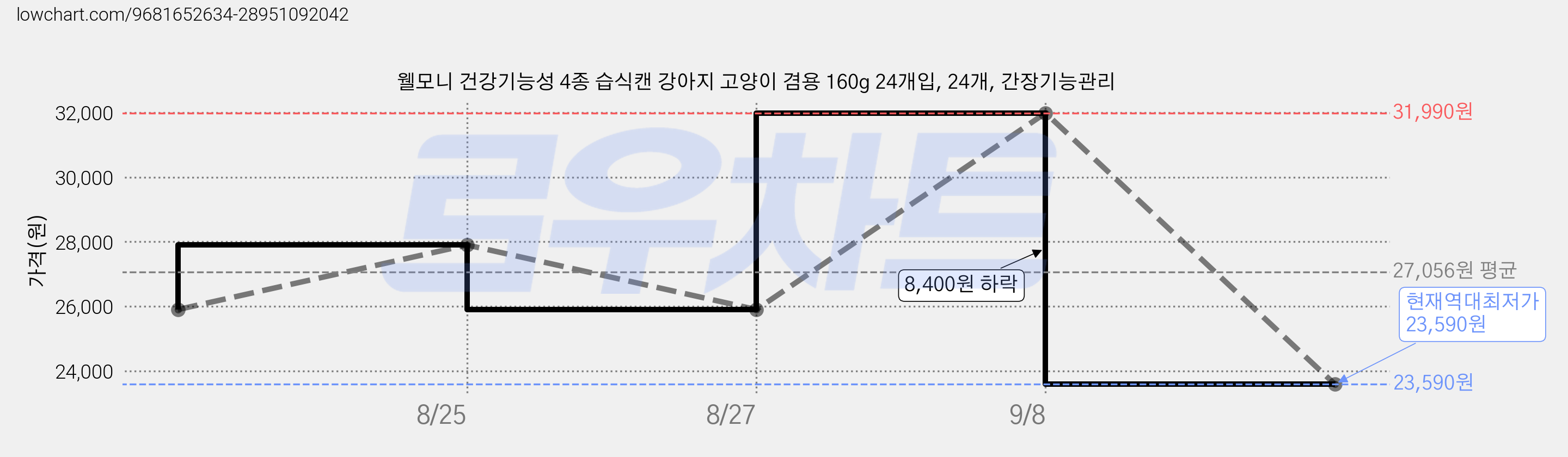 웰모니 건강기능성 4종 습식캔 강아지 고양이 겸용 160g 24개입, 24개, 간장기능관리 가격 변동 차트, 현재가 23,590원, 역대최저가