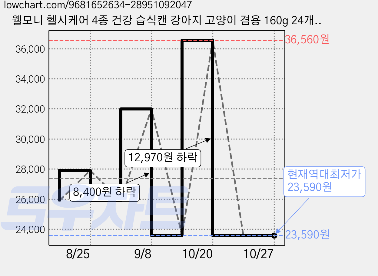 웰모니 헬시케어 4종 건강 습식캔 강아지 고양이 겸용 160g 24개입, 24개, 비뇨기기능관리 가격 변동 차트, 현재가 23,590원, 역대최저가
