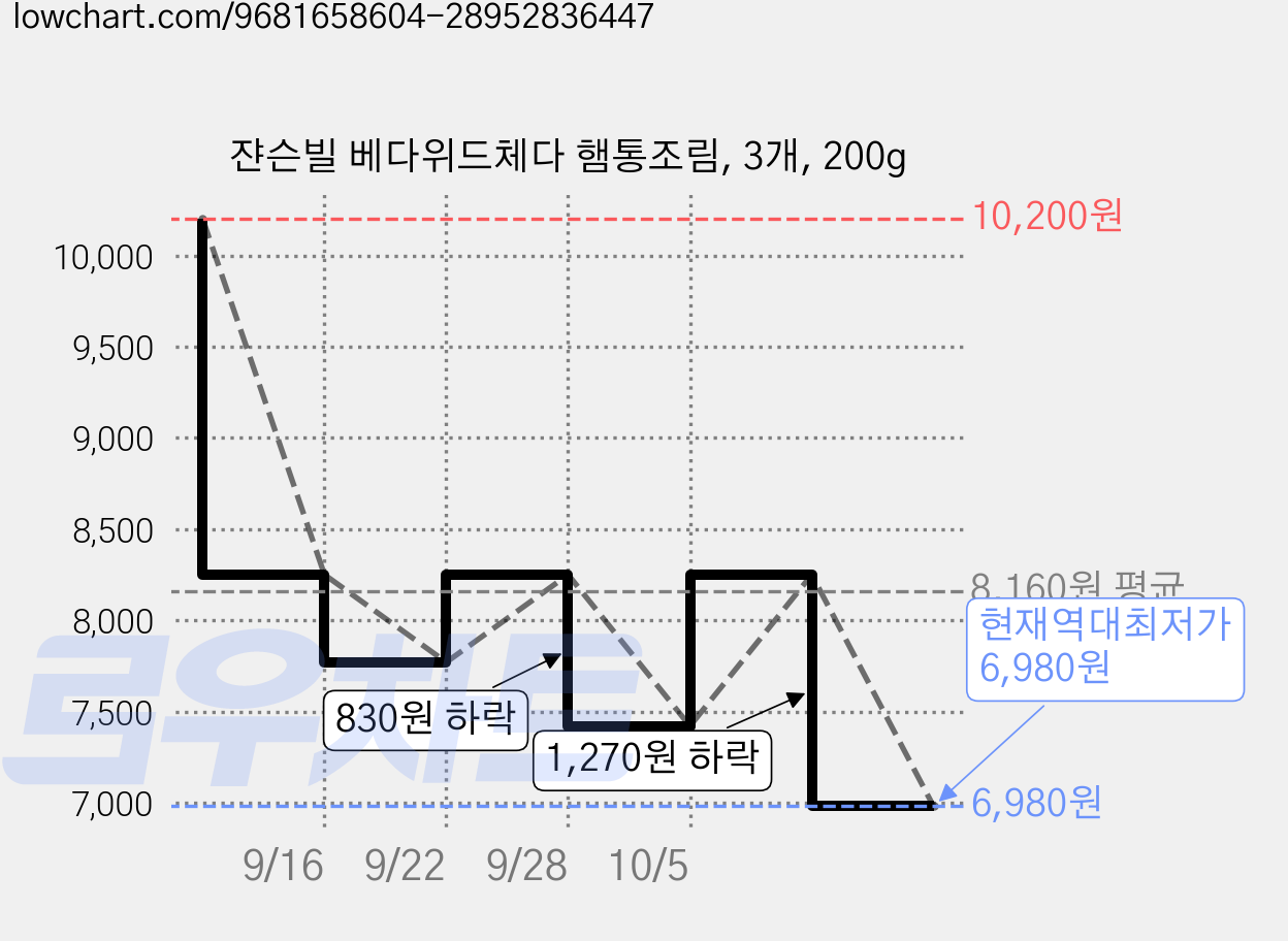 쟌슨빌 베다위드체다 햄통조림, 3개, 200g 가격 변동 차트, 현재가 6,980원, 역대최저가