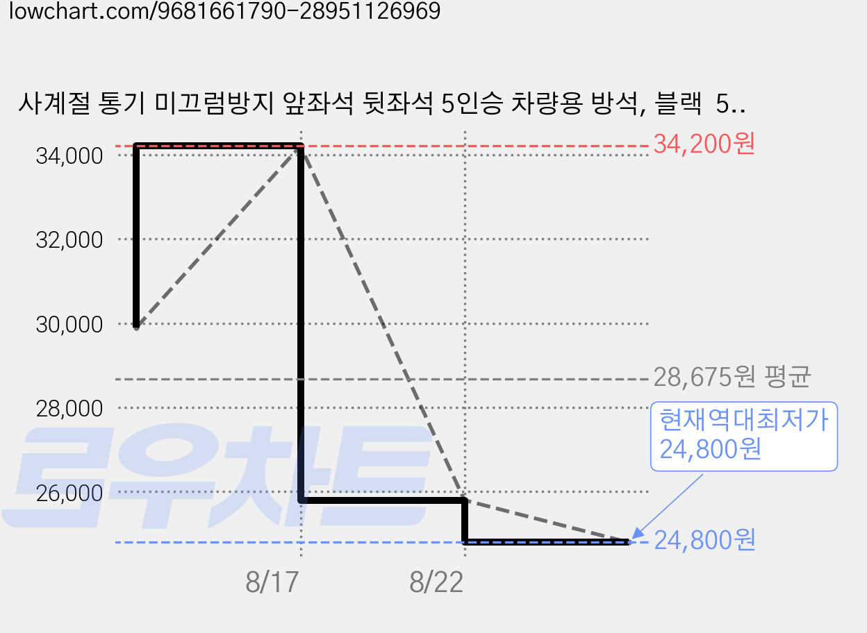 사계절 통기 미끄럼방지 앞좌석 뒷좌석 5인승 차량용 방석, 블랙  5인승 차량용방석, 1세트 가격 변동 차트, 현재가 24,800원, 역대최저가