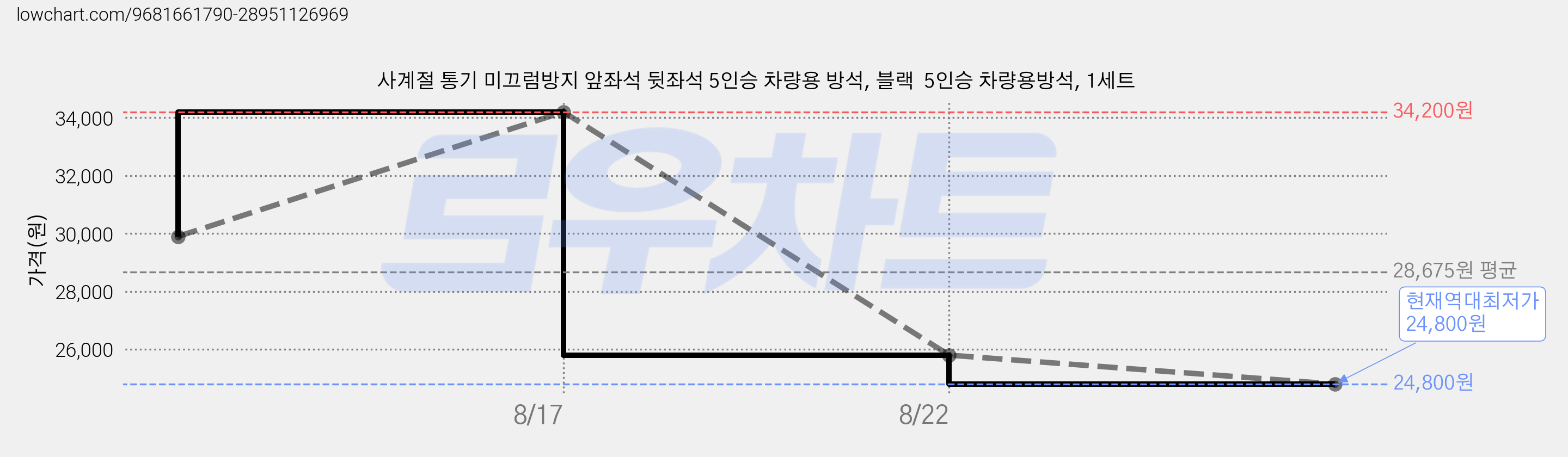 사계절 통기 미끄럼방지 앞좌석 뒷좌석 5인승 차량용 방석, 블랙  5인승 차량용방석, 1세트 가격 변동 차트, 현재가 24,800원, 역대최저가