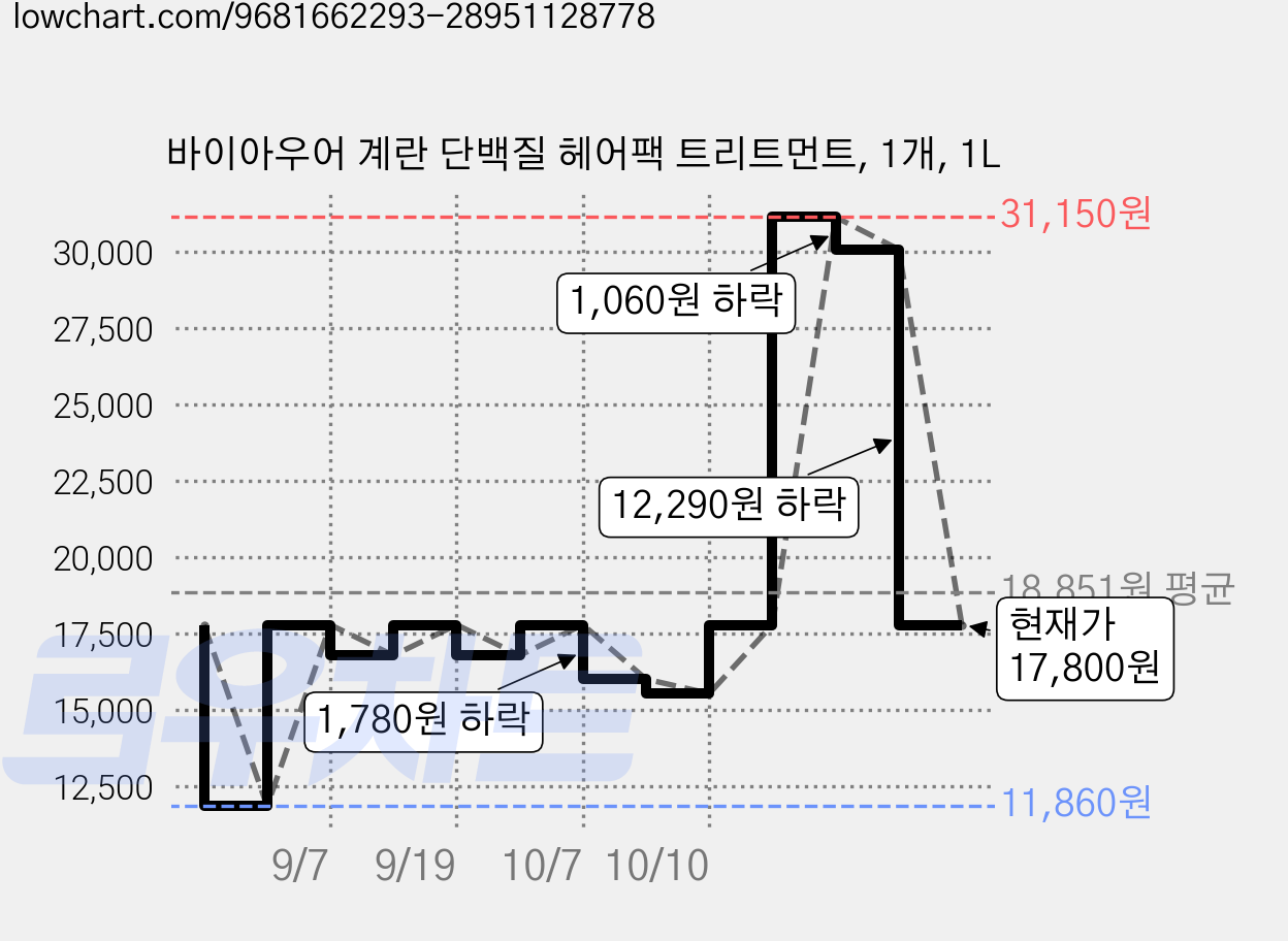 바이아우어 계란 단백질 헤어팩 트리트먼트, 1개, 1L 가격 변동 차트, 현재가 17,800원, 관측 최저가 11,860원