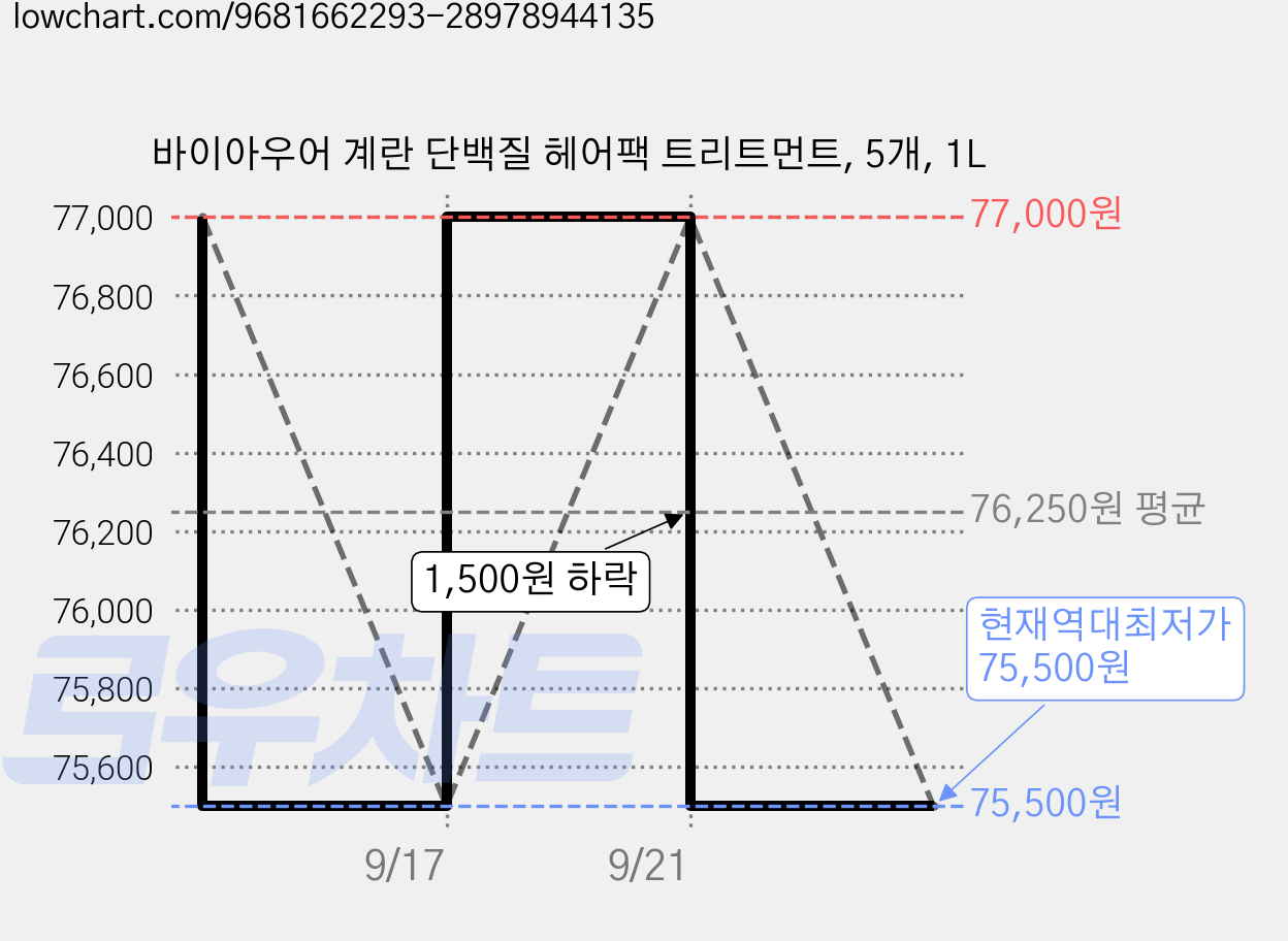 바이아우어 계란 단백질 헤어팩 트리트먼트, 5개, 1L 가격 변동 차트, 현재가 75,500원, 역대최저가