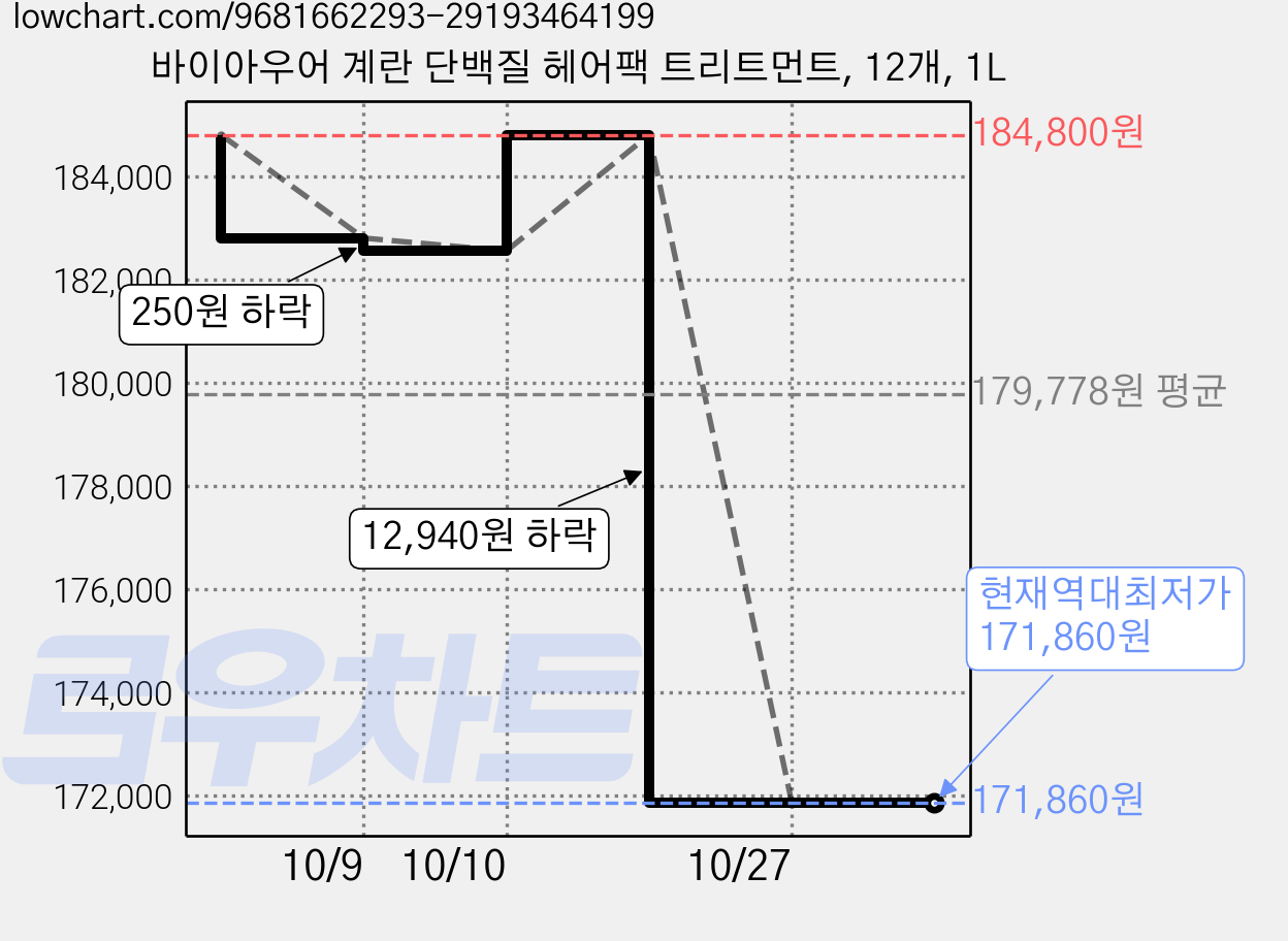 바이아우어 계란 단백질 헤어팩 트리트먼트, 12개, 1L 가격 변동 차트, 현재가 171,860원, 역대최저가