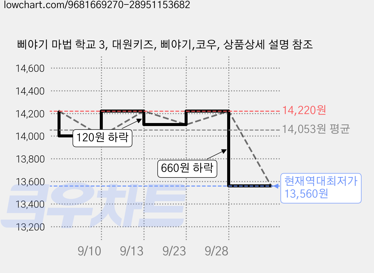 삐야기 마법 학교 3, 대원키즈, 삐야기,코우, 상품상세 설명 참조 가격 변동 차트, 현재가 13,560원, 역대최저가