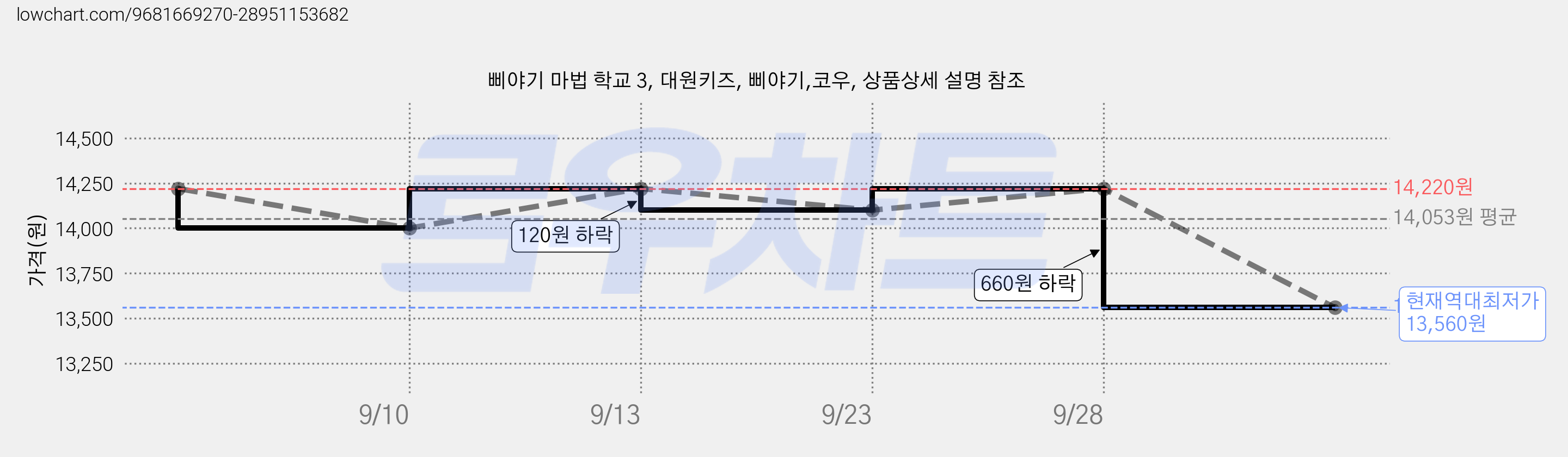 삐야기 마법 학교 3, 대원키즈, 삐야기,코우, 상품상세 설명 참조 가격 변동 차트, 현재가 13,560원, 역대최저가