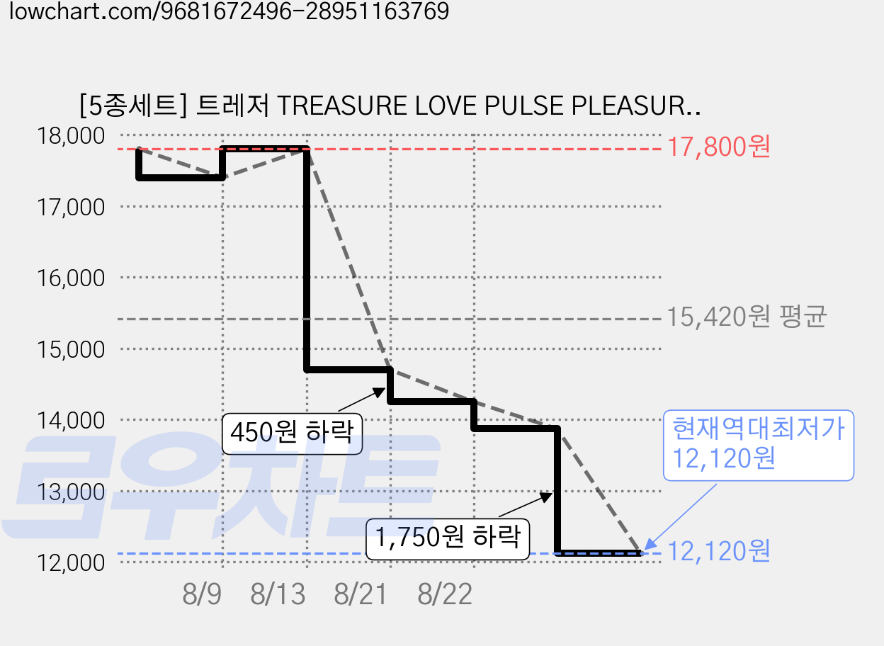 [5종세트] 트레저 TREASURE LOVE PULSE PLEASURE SPECIAL 미니앨범 3집, 5 가격 변동 차트, 현재가 12,120원, 역대최저가