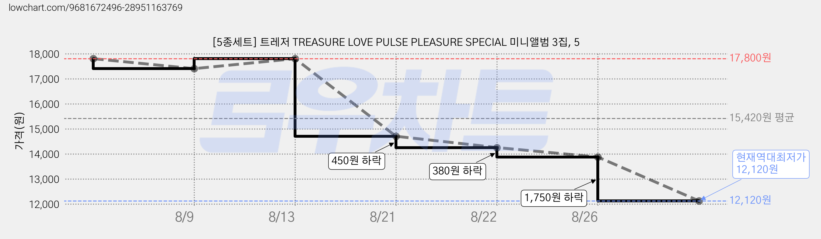 [5종세트] 트레저 TREASURE LOVE PULSE PLEASURE SPECIAL 미니앨범 3집, 5 가격 변동 차트, 현재가 12,120원, 역대최저가