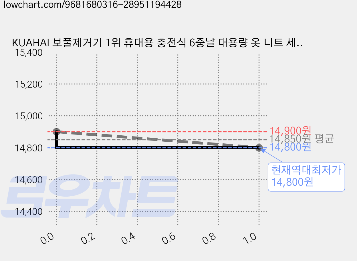 KUAHAI 보풀제거기 1위 휴대용 충전식 6중날 대용량 옷 니트 세탁소용, 흰색, YM02 가격 변동 차트, 현재가 14,800원, 역대최저가