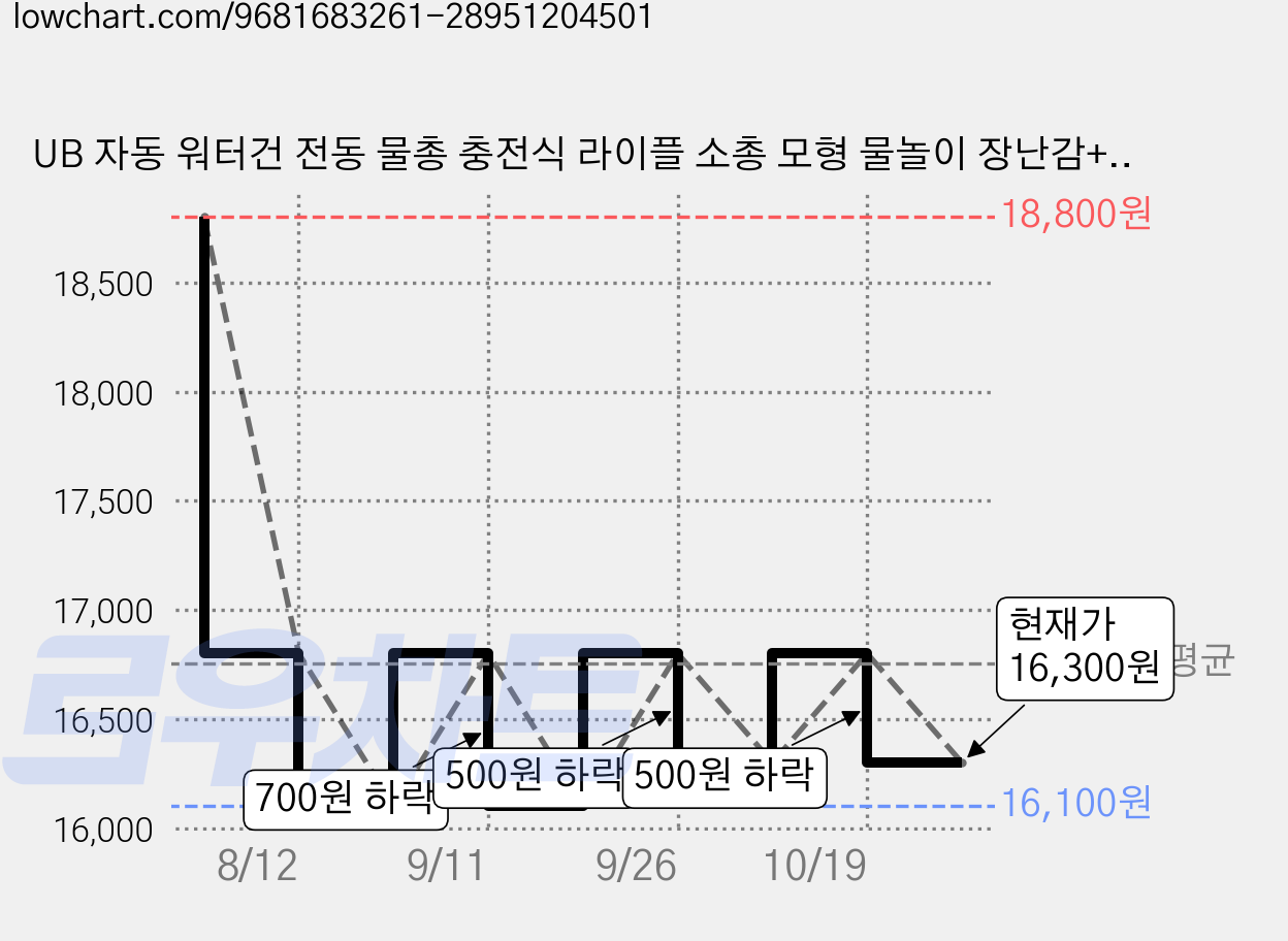 UB 자동 워터건 전동 물총 충전식 라이플 소총 모형 물놀이 장난감+배터리 2개, 핑크, 1개, AK47 가격 변동 차트, 현재가 16,300원, 관측 최저가 16,100원