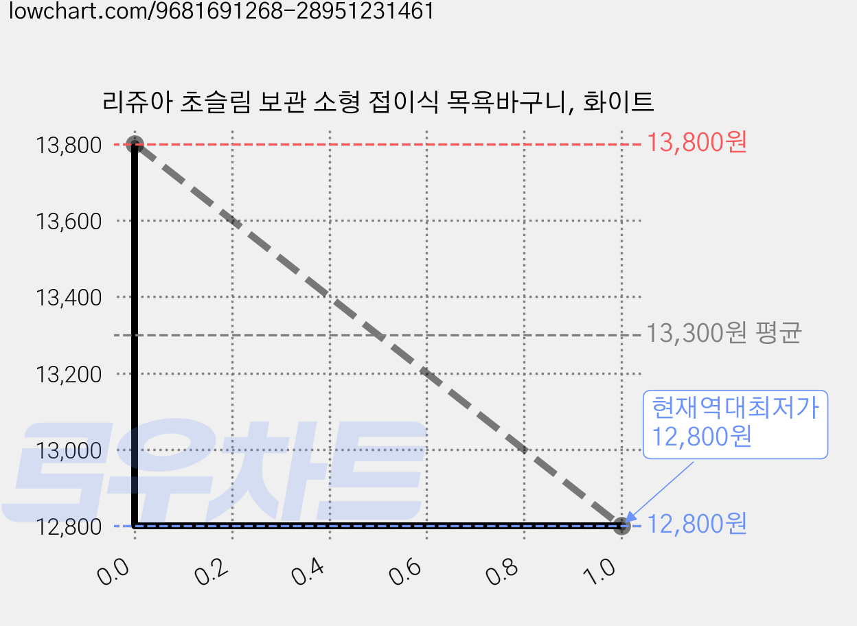 리쥬아 초슬림 보관 소형 접이식 목욕바구니, 화이트 가격 변동 차트, 현재가 12,800원, 역대최저가