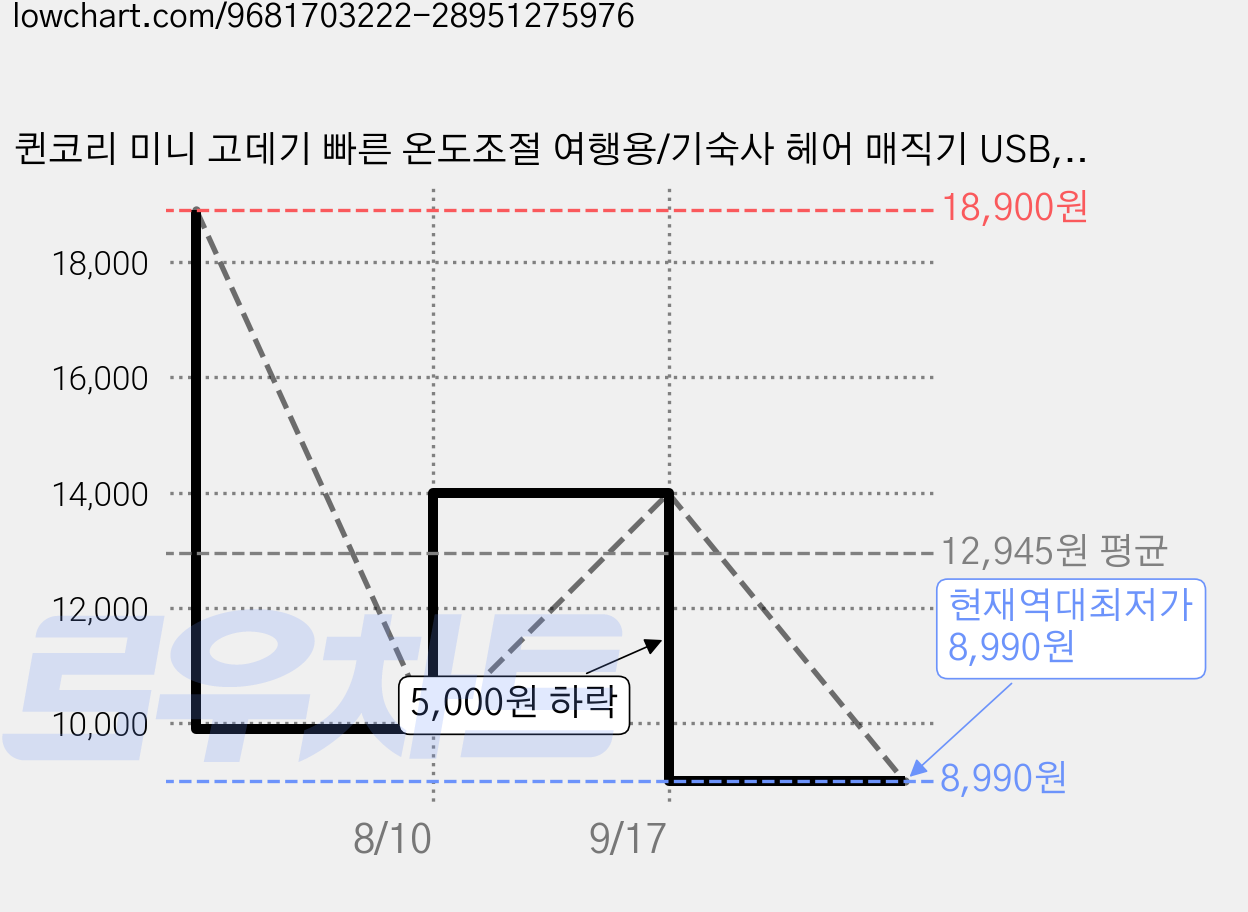 퀸코리 미니 고데기 빠른 온도조절 여행용/기숙사 헤어 매직기 USB, 보라색 가격 변동 차트, 현재가 8,990원, 역대최저가