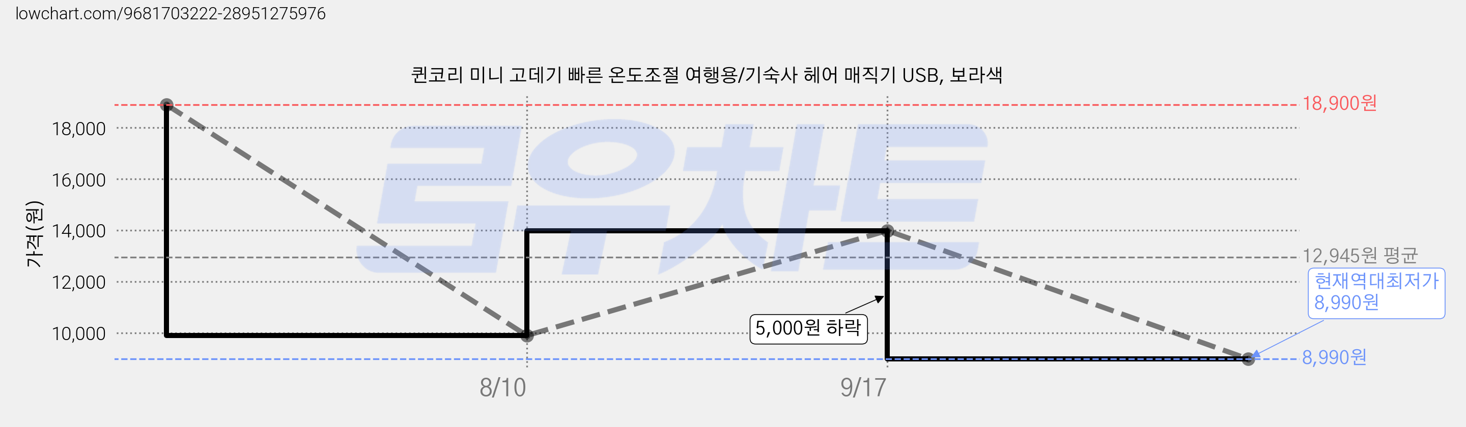 퀸코리 미니 고데기 빠른 온도조절 여행용/기숙사 헤어 매직기 USB, 보라색 가격 변동 차트, 현재가 8,990원, 역대최저가
