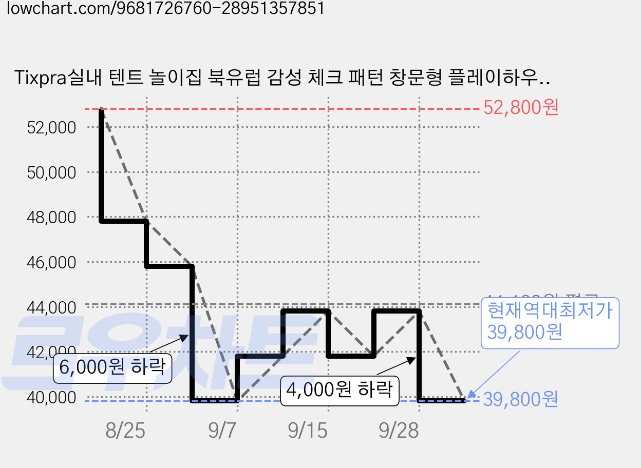 Tixpra실내 텐트 놀이집 북유럽 감성 체크 패턴 창문형 플레이하우스 거실용 하우스텐트 비밀공간 독서공간 홈캠핑, 1, 카키색 가격 변동 차트, 현재가 39,800원, 역대최저가