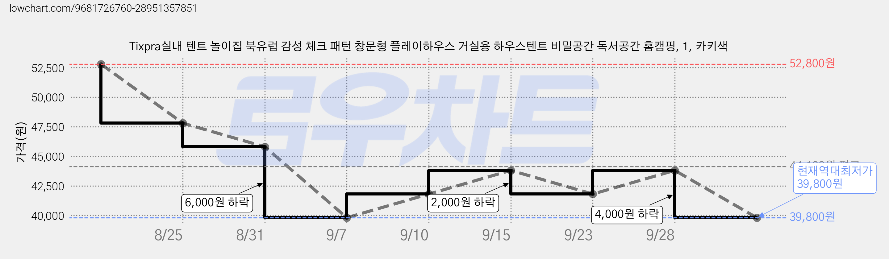 Tixpra실내 텐트 놀이집 북유럽 감성 체크 패턴 창문형 플레이하우스 거실용 하우스텐트 비밀공간 독서공간 홈캠핑, 1, 카키색 가격 변동 차트, 현재가 39,800원, 역대최저가