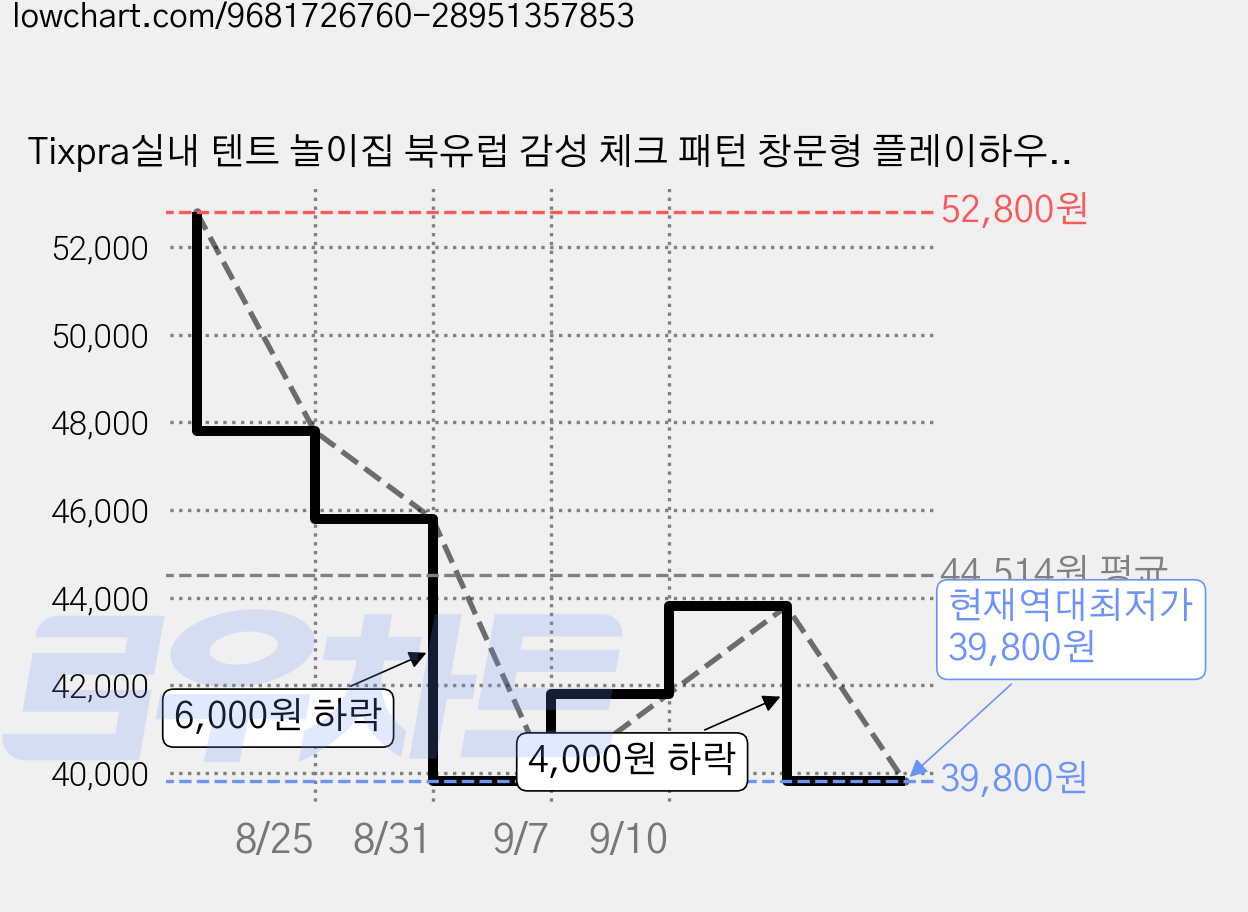 Tixpra실내 텐트 놀이집 북유럽 감성 체크 패턴 창문형 플레이하우스 거실용 하우스텐트 비밀공간 독서공간 홈캠핑, 1, 녹색 가격 변동 차트, 현재가 39,800원, 역대최저가