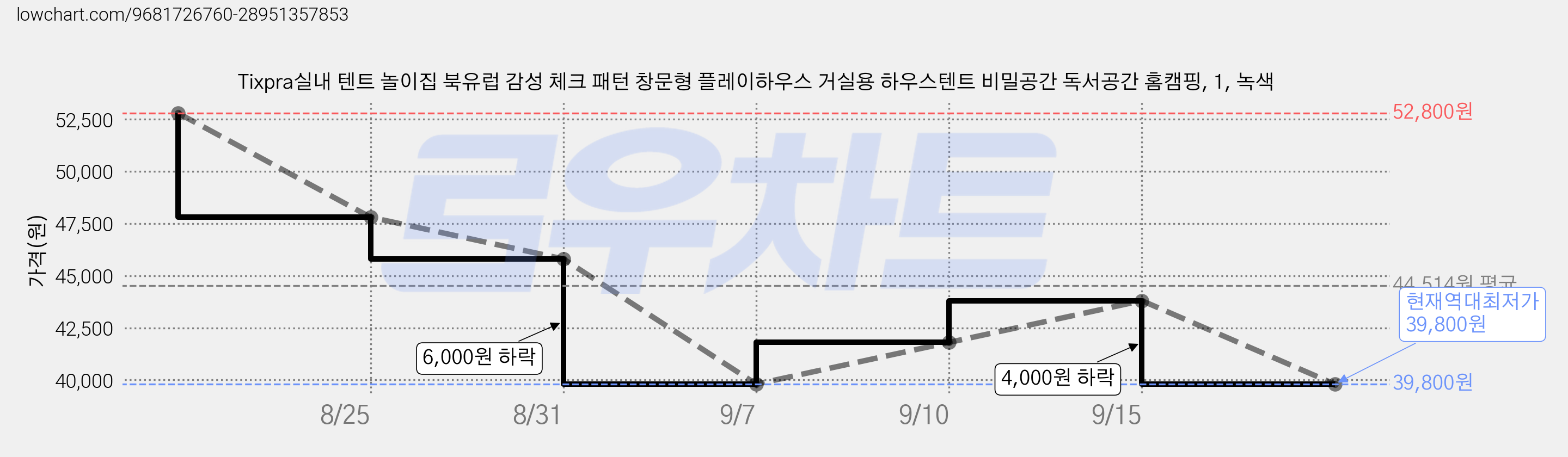 Tixpra실내 텐트 놀이집 북유럽 감성 체크 패턴 창문형 플레이하우스 거실용 하우스텐트 비밀공간 독서공간 홈캠핑, 1, 녹색 가격 변동 차트, 현재가 39,800원, 역대최저가