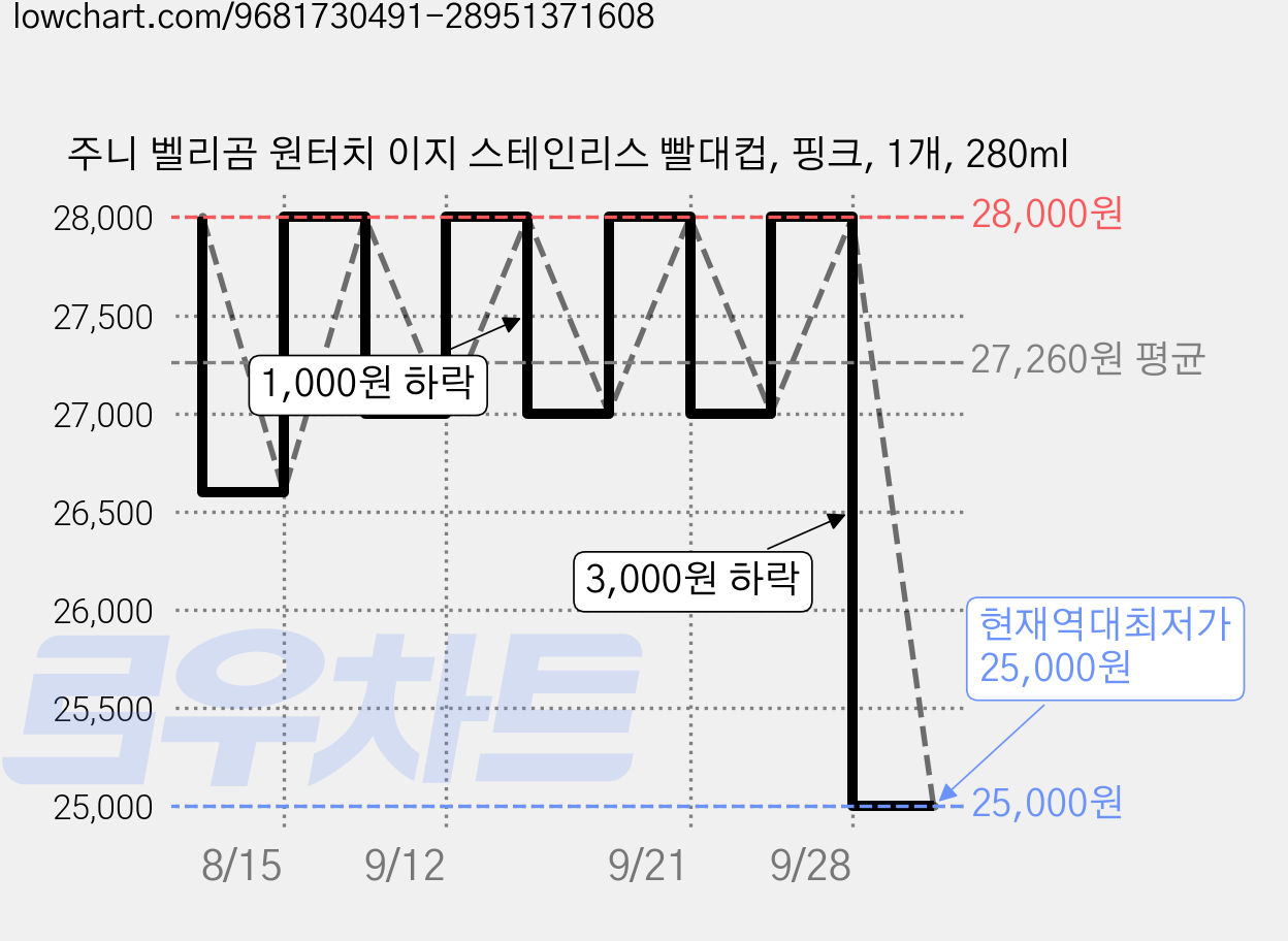 주니 벨리곰 원터치 이지 스테인리스 빨대컵, 핑크, 1개, 280ml 가격 변동 차트, 현재가 25,000원, 역대최저가