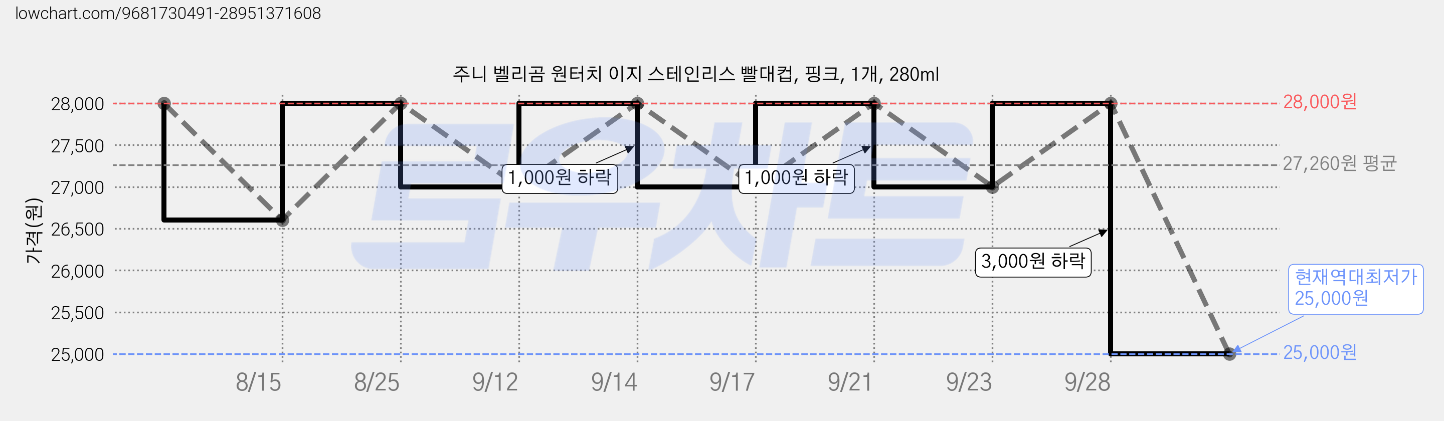 주니 벨리곰 원터치 이지 스테인리스 빨대컵, 핑크, 1개, 280ml 가격 변동 차트, 현재가 25,000원, 역대최저가