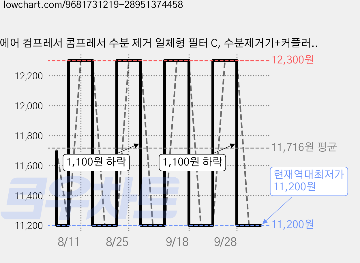 에어 컴프레서 콤프레서 수분 제거 일체형 필터 C, 수분제거기+커플러+테프론, 1개 가격 변동 차트, 현재가 11,200원, 역대최저가