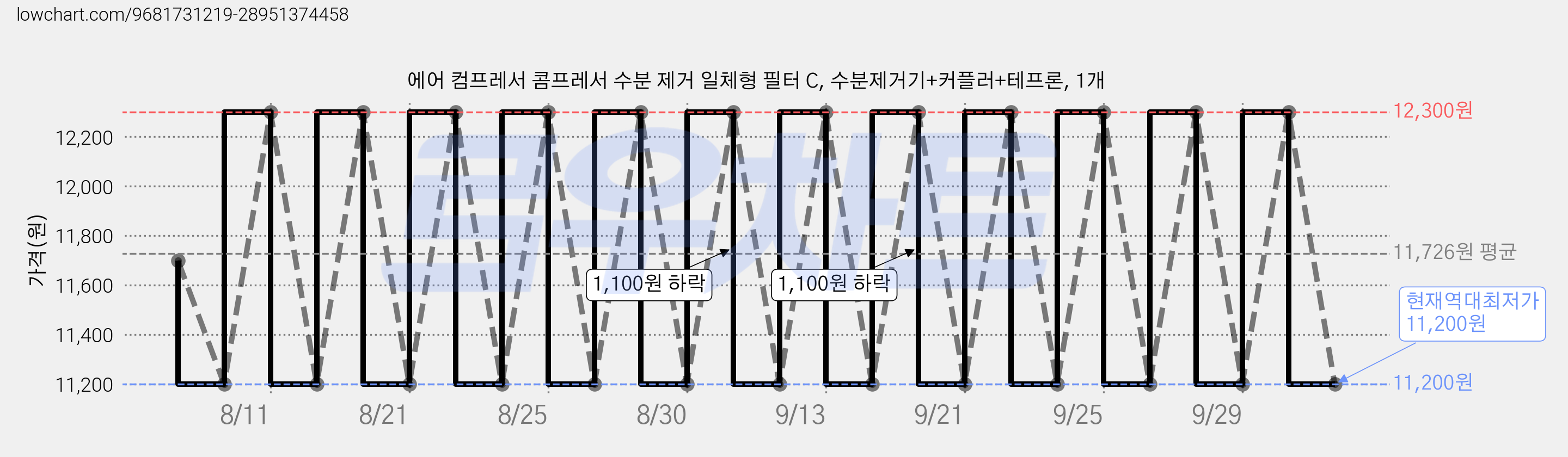에어 컴프레서 콤프레서 수분 제거 일체형 필터 C, 수분제거기+커플러+테프론, 1개 가격 변동 차트, 현재가 11,200원, 역대최저가