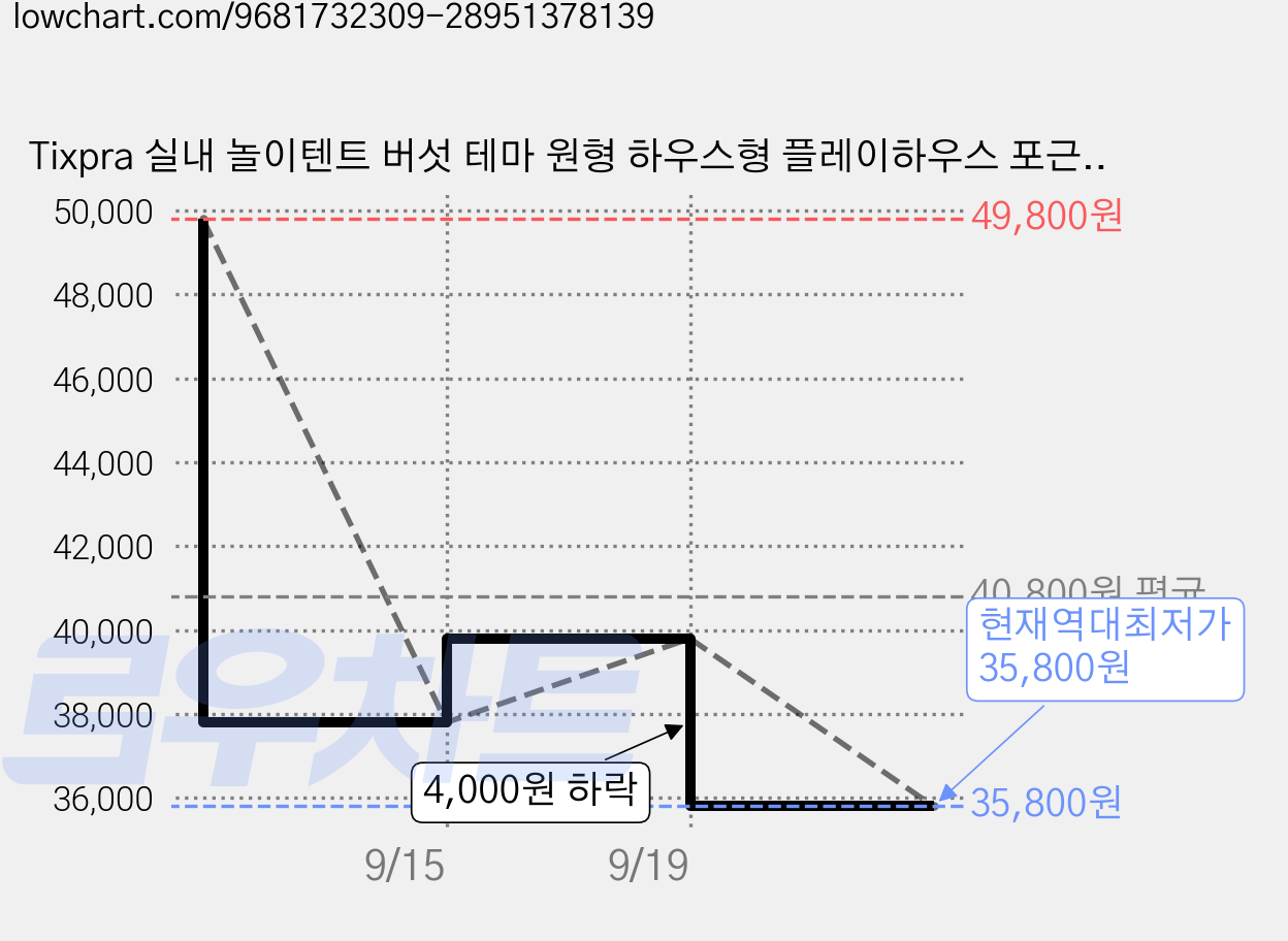 Tixpra 실내 놀이텐트 버섯 테마 원형 하우스형 플레이하우스 포근한 놀이집 거실 침실 감성 인테리어 아지트, 1개, 붉은색 가격 변동 차트, 현재가 35,800원, 역대최저가