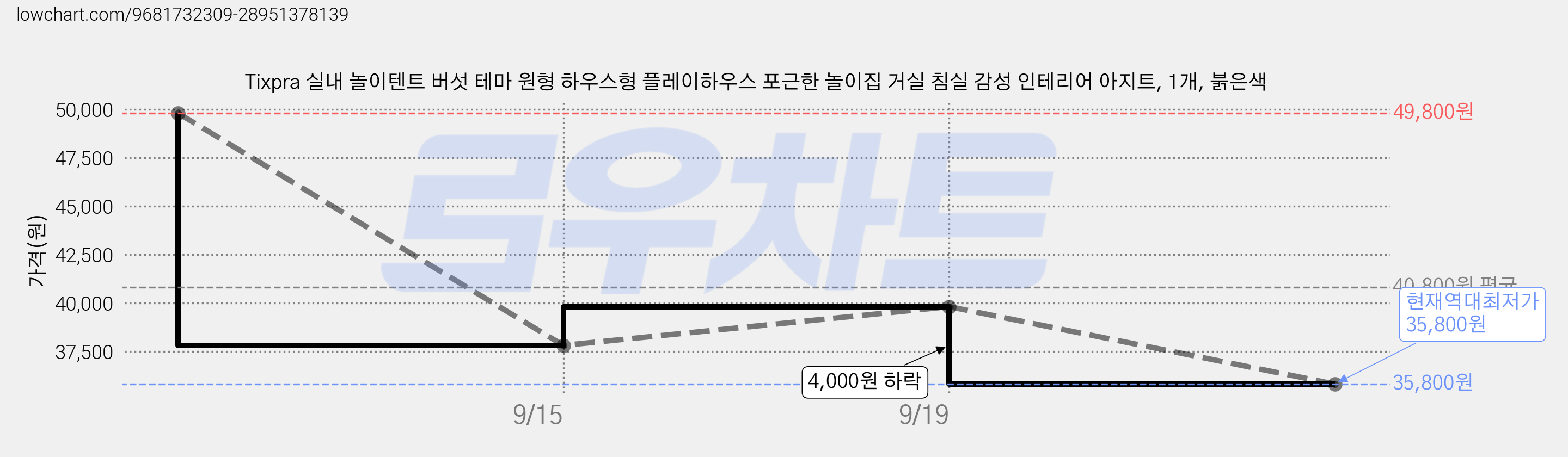 Tixpra 실내 놀이텐트 버섯 테마 원형 하우스형 플레이하우스 포근한 놀이집 거실 침실 감성 인테리어 아지트, 1개, 붉은색 가격 변동 차트, 현재가 35,800원, 역대최저가