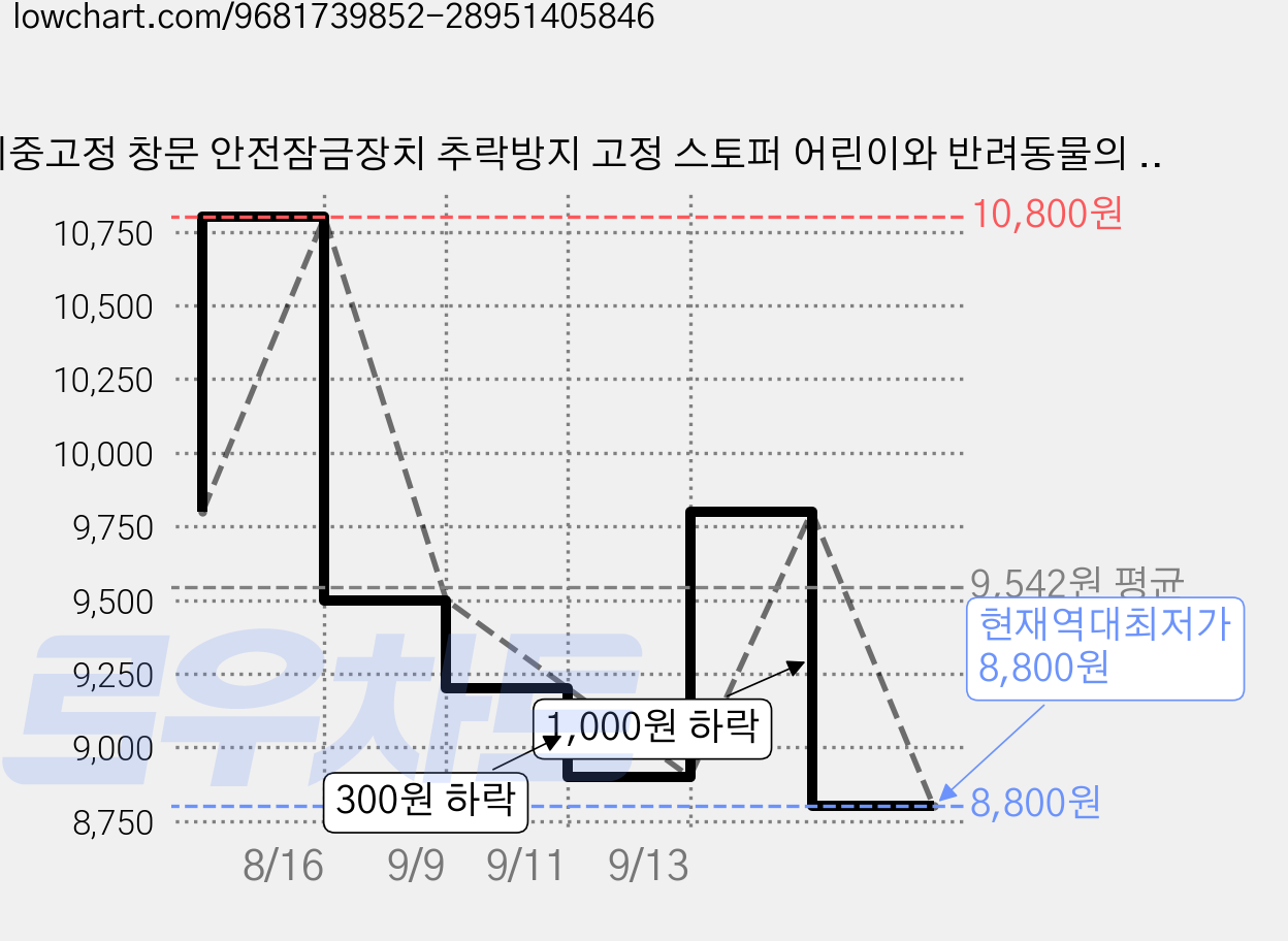이중고정 창문 안전잠금장치 추락방지 고정 스토퍼 어린이와 반려동물의 추락을 방지하고, 2개, 은색/Silver 가격 변동 차트, 현재가 8,800원, 역대최저가