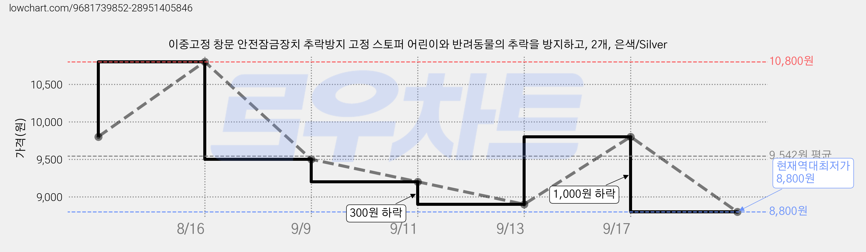 이중고정 창문 안전잠금장치 추락방지 고정 스토퍼 어린이와 반려동물의 추락을 방지하고, 2개, 은색/Silver 가격 변동 차트, 현재가 8,800원, 역대최저가