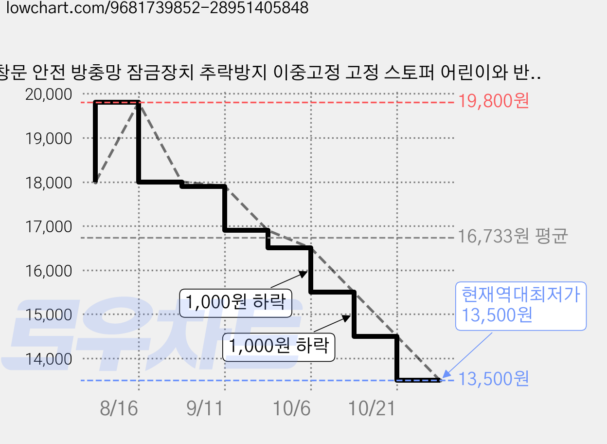 창문 안전 방충망 잠금장치 추락방지 이중고정 고정 스토퍼 어린이와 반려동물의 추락을 방지하고, 4개, 은색/Silver 가격 변동 차트, 현재가 13,500원, 역대최저가