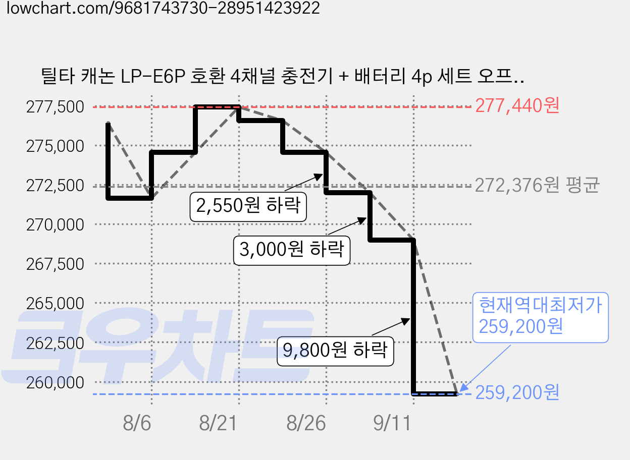 틸타 캐논 LP-E6P 호환 4채널 충전기 + 배터리 4p 세트 오프화이트, 1세트, TBC-E6P-b-OW 가격 변동 차트, 현재가 259,200원, 역대최저가