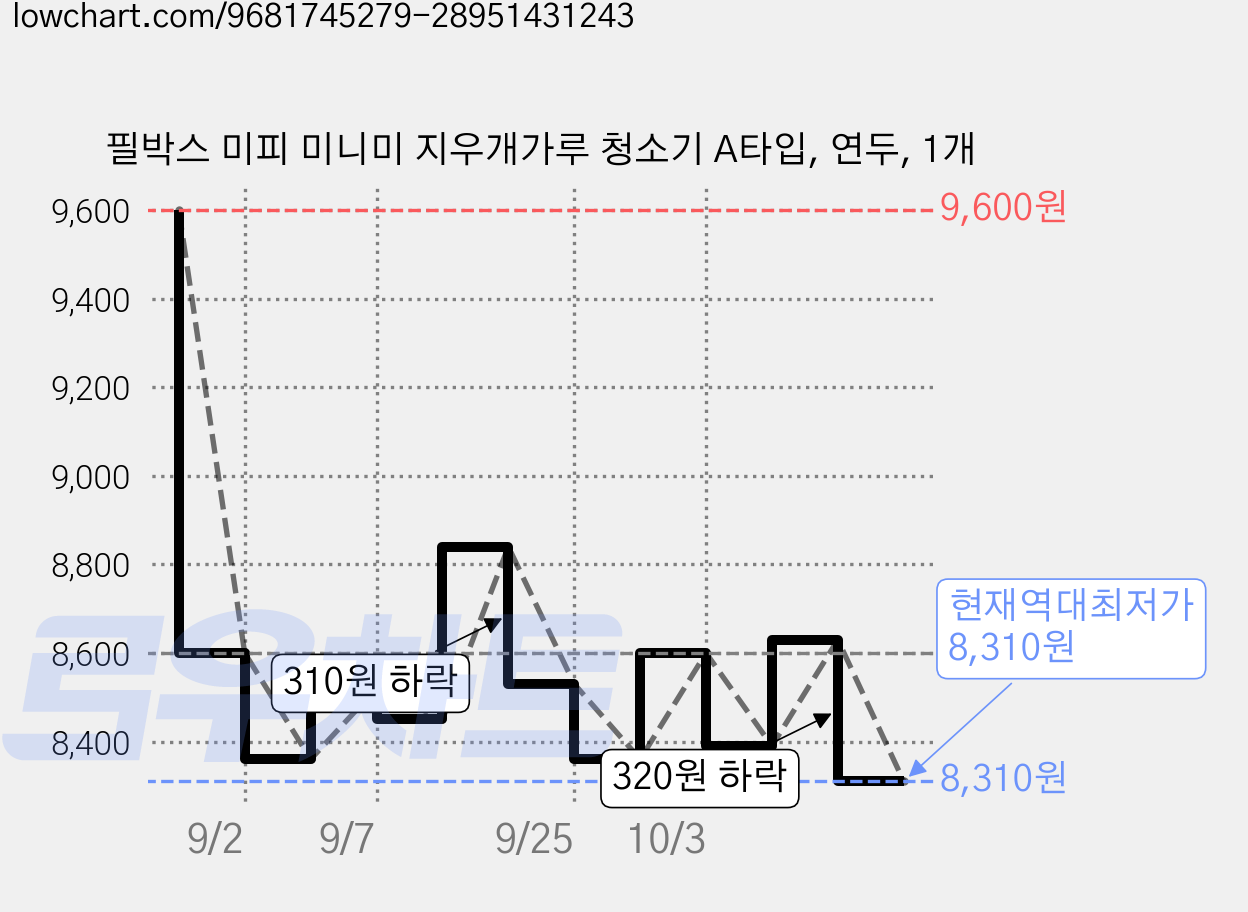 필박스 미피 미니미 지우개가루 청소기 A타입, 연두, 1개 가격 변동 차트, 현재가 8,310원, 역대최저가