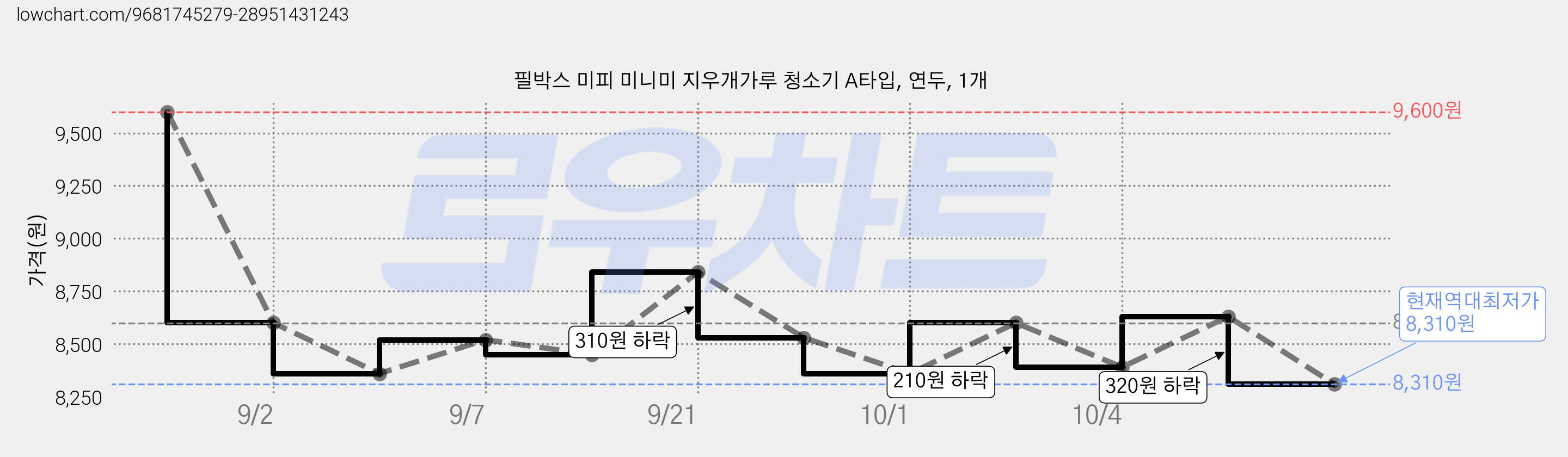 필박스 미피 미니미 지우개가루 청소기 A타입, 연두, 1개 가격 변동 차트, 현재가 8,310원, 역대최저가