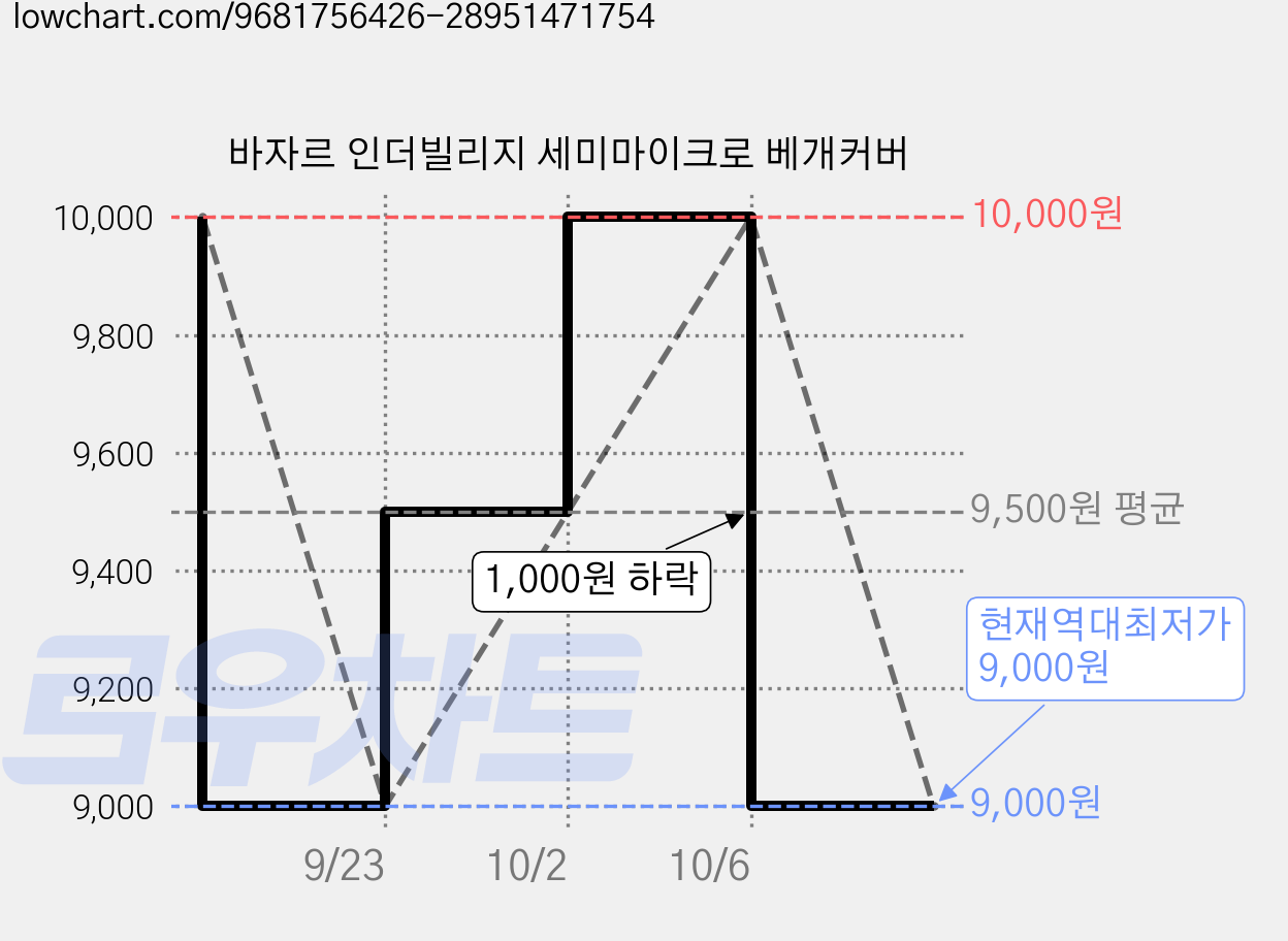 바자르 인더빌리지 세미마이크로 베개커버 가격 변동 차트, 현재가 9,000원, 역대최저가