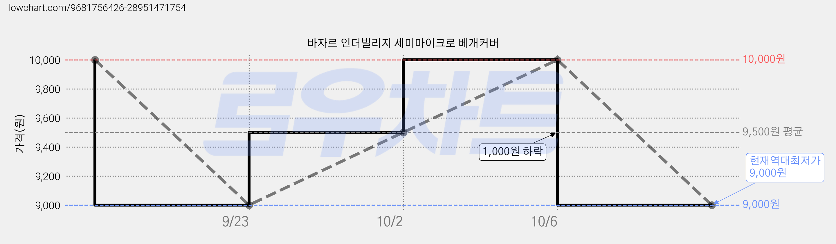 바자르 인더빌리지 세미마이크로 베개커버 가격 변동 차트, 현재가 9,000원, 역대최저가