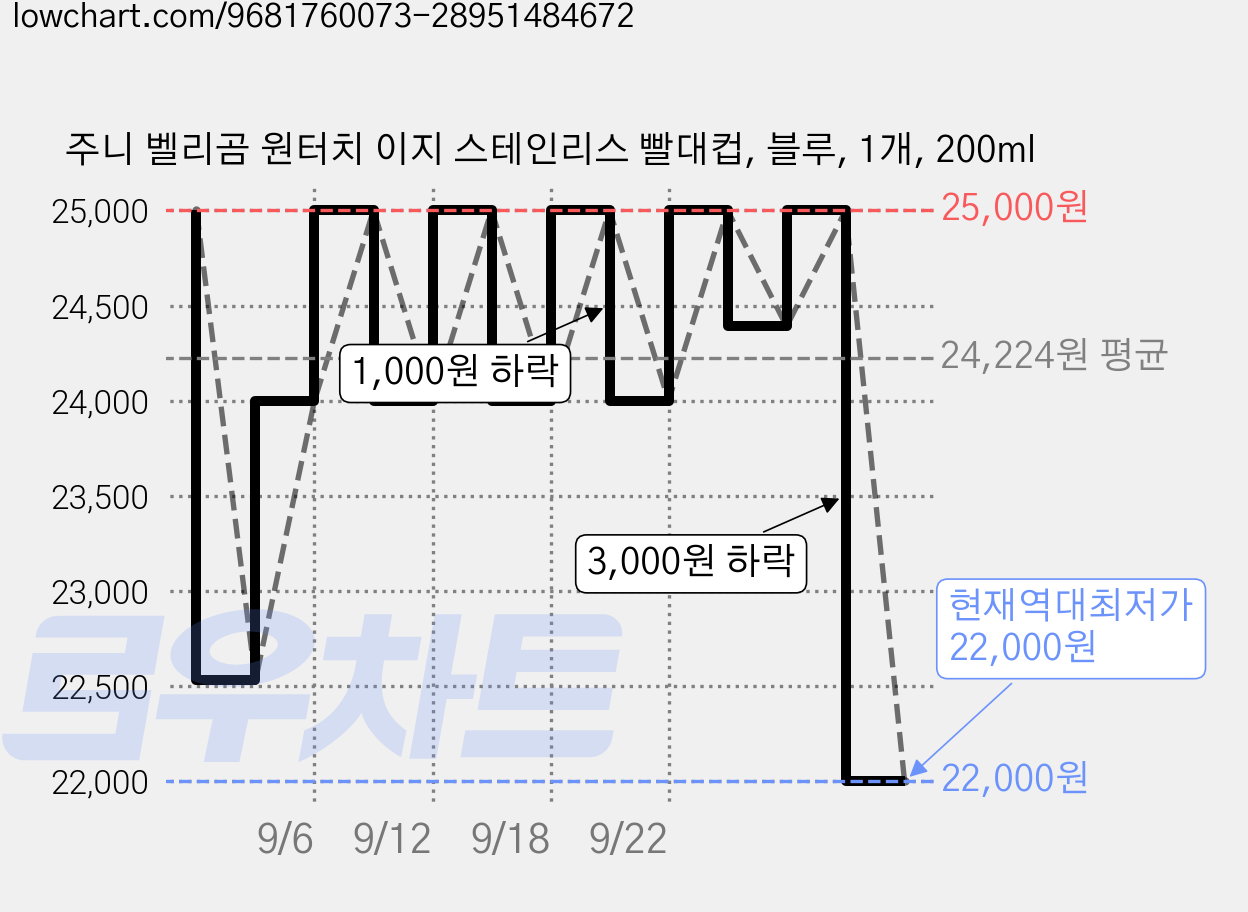 주니 벨리곰 원터치 이지 스테인리스 빨대컵, 블루, 1개, 200ml 가격 변동 차트, 현재가 22,000원, 역대최저가