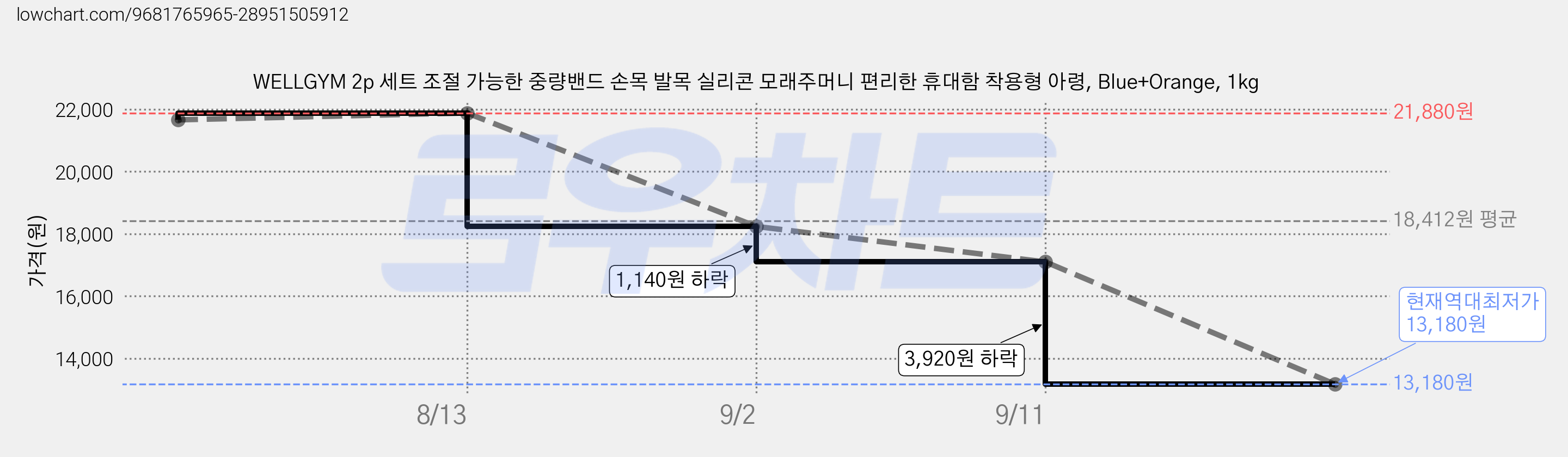 WELLGYM 2p 세트 조절 가능한 중량밴드 손목 발목 실리콘 모래주머니 편리한 휴대함 착용형 아령, Blue+Orange, 1kg 가격 변동 차트, 현재가 13,180원, 역대최저가
