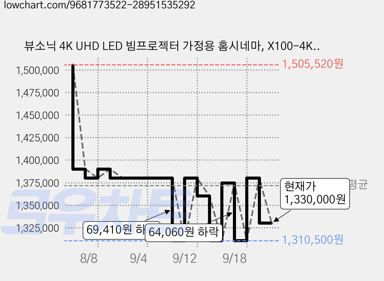 뷰소닉 4K UHD LED 빔프로젝터 가정용 홈시네마, X100-4K+ 가격 변동 차트, 현재가 1,330,000원, 관측 최저가 1,310,500원