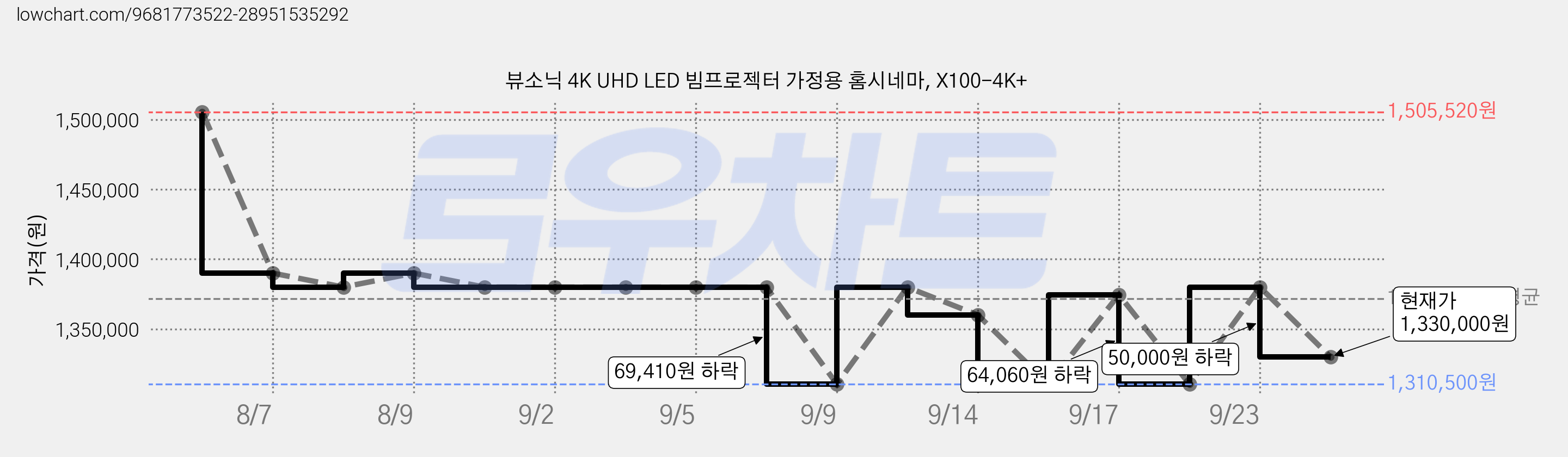 뷰소닉 4K UHD LED 빔프로젝터 가정용 홈시네마, X100-4K+ 가격 변동 차트, 현재가 1,330,000원, 관측 최저가 1,310,500원