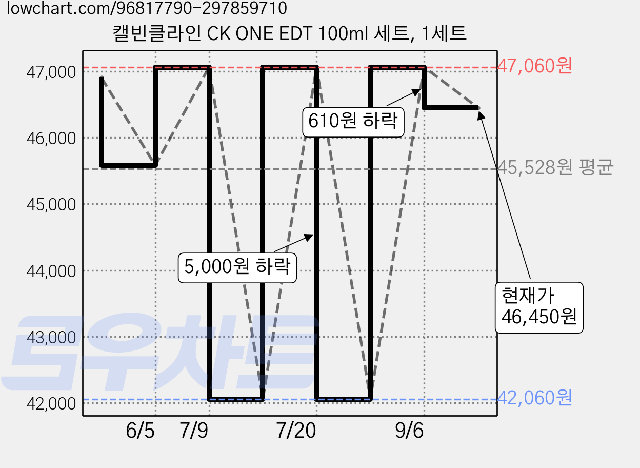 캘빈클라인 CK ONE EDT 100ml 세트, 1세트 가격 변동 차트, 현재가 46,450원, 관측 최저가 42,060원